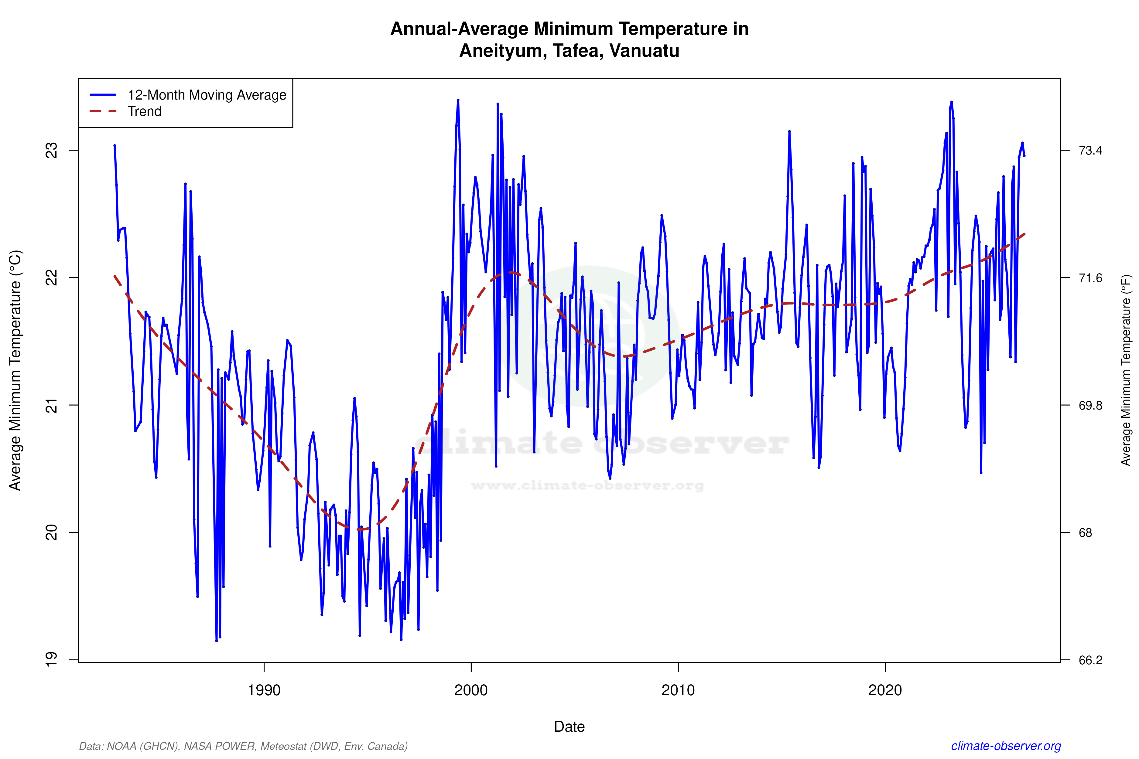 Climate 12-Month Moving Averages - Min Temperature 12-Month MA