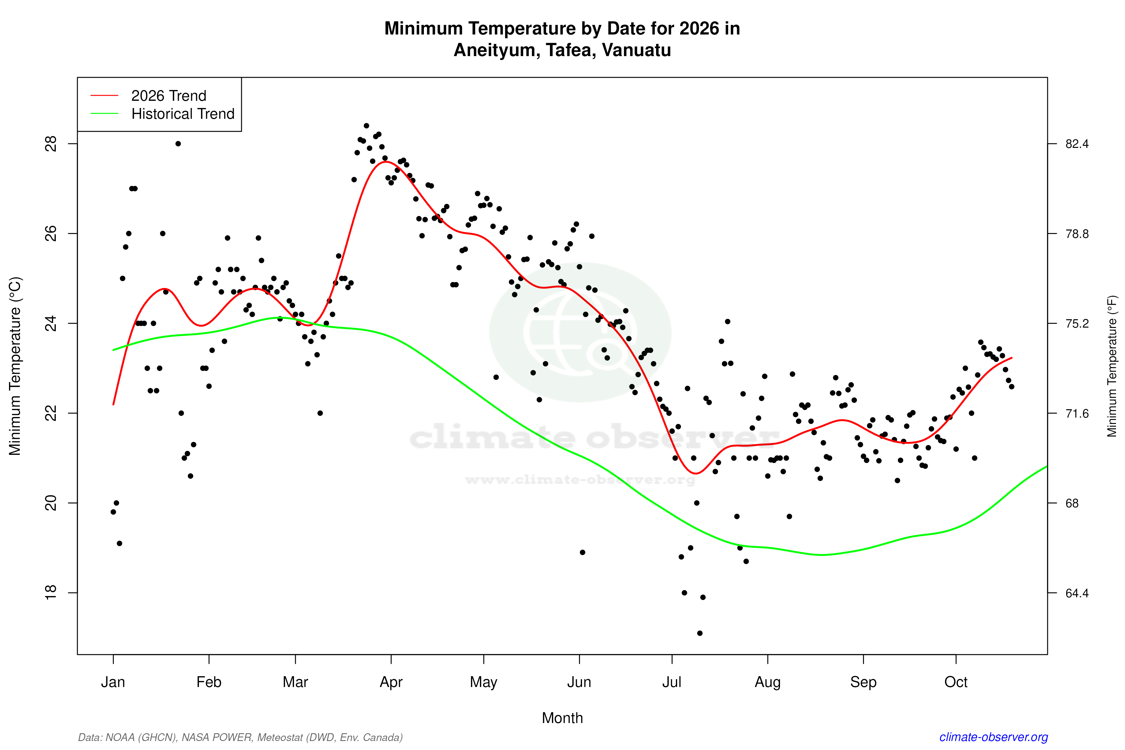 Current Year Climate Trends vs Historical - Min Temperature this Year