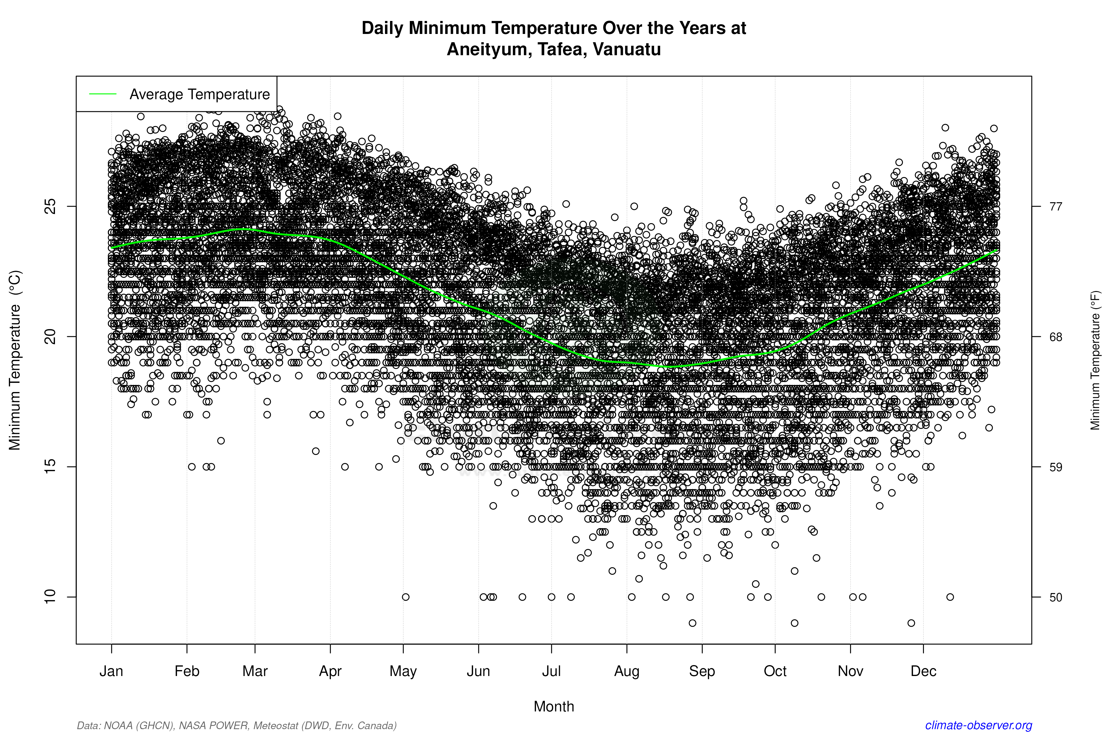 Daily Data Points and Averages Throughout the Year - Average Min Temperature Throughout Year