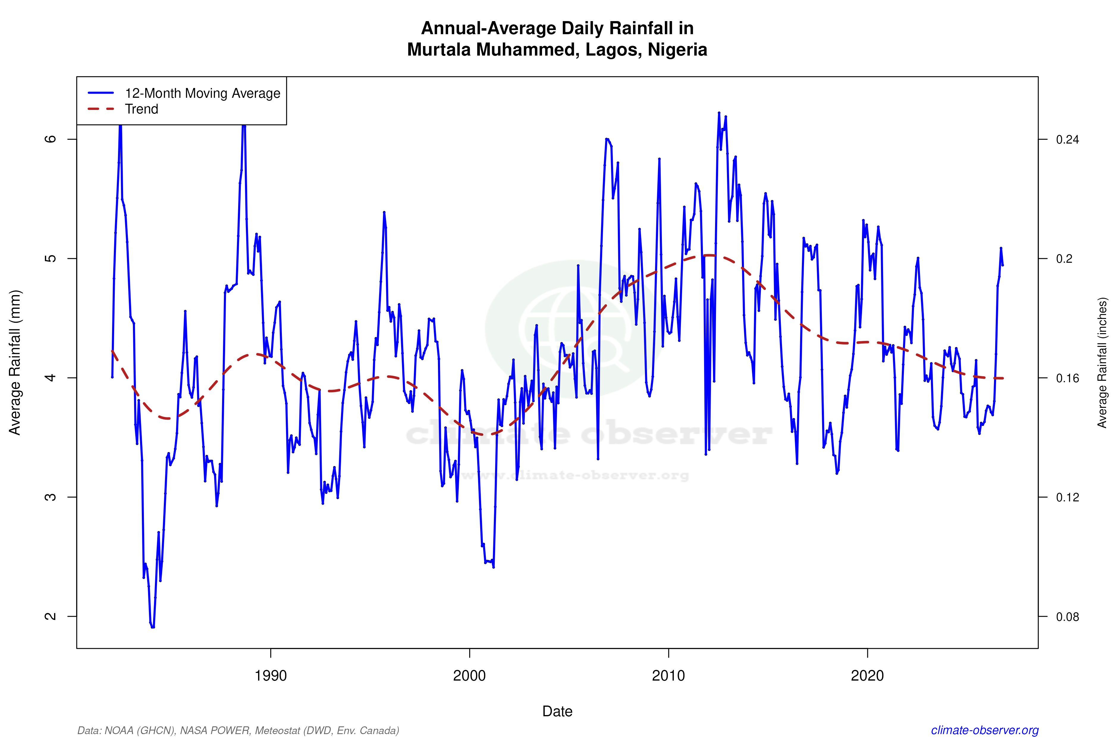Climate 12-Month Moving Averages - Rainfall 12-Month MA
