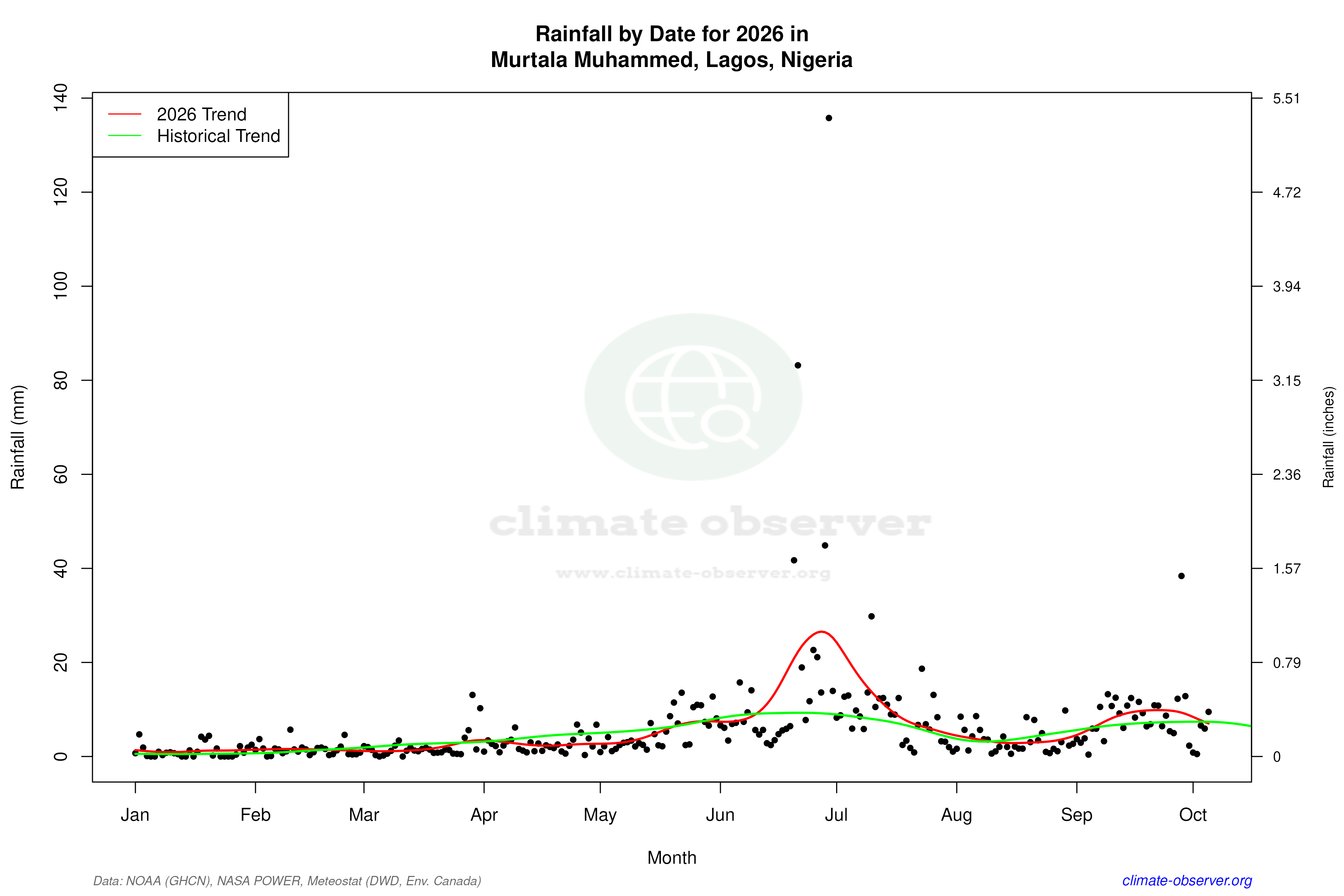 Current Year Climate Trends vs Historical - Rainfall this Year