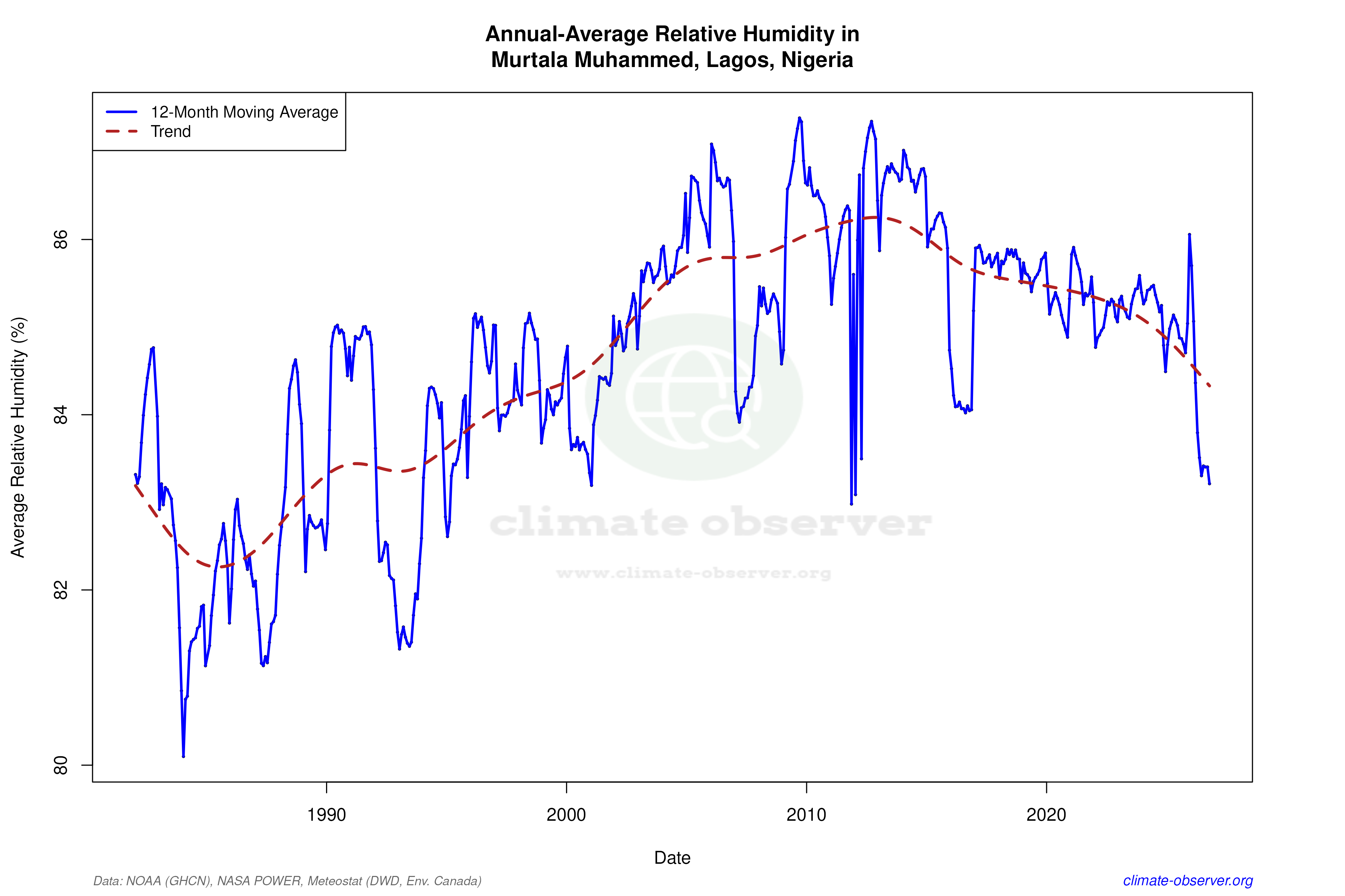 Climate 12-Month Moving Averages - Relative Humidity 12-Month MA