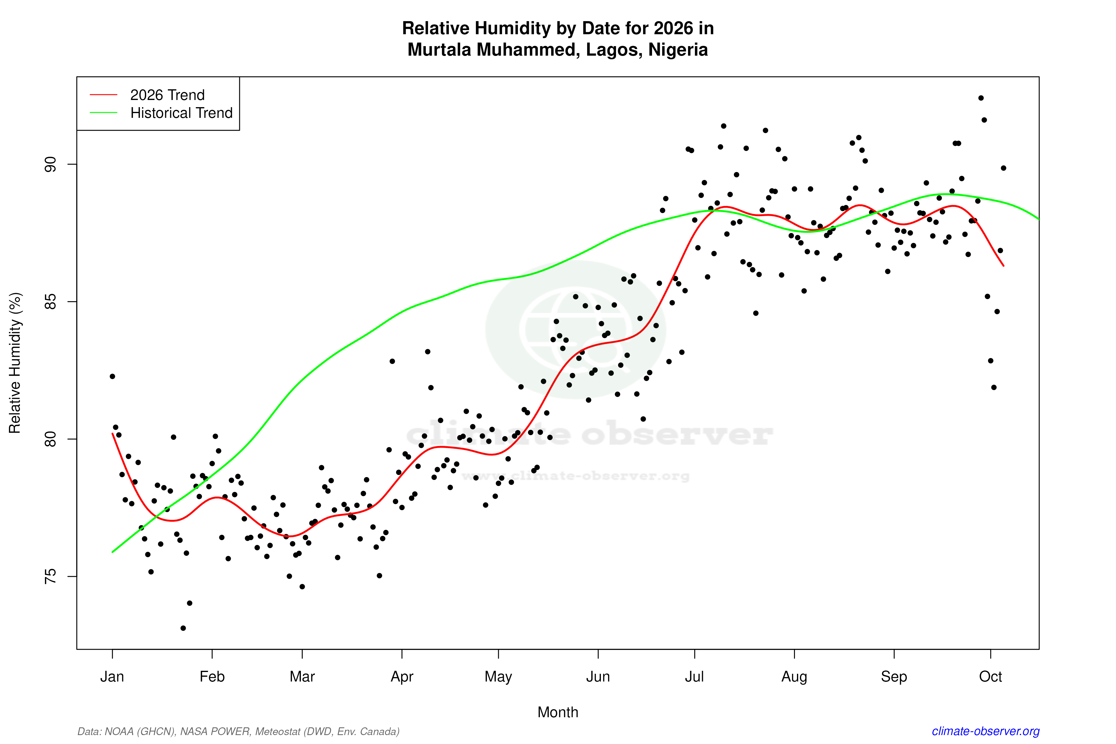 Current Year Climate Trends vs Historical - Relative Humidity this Year