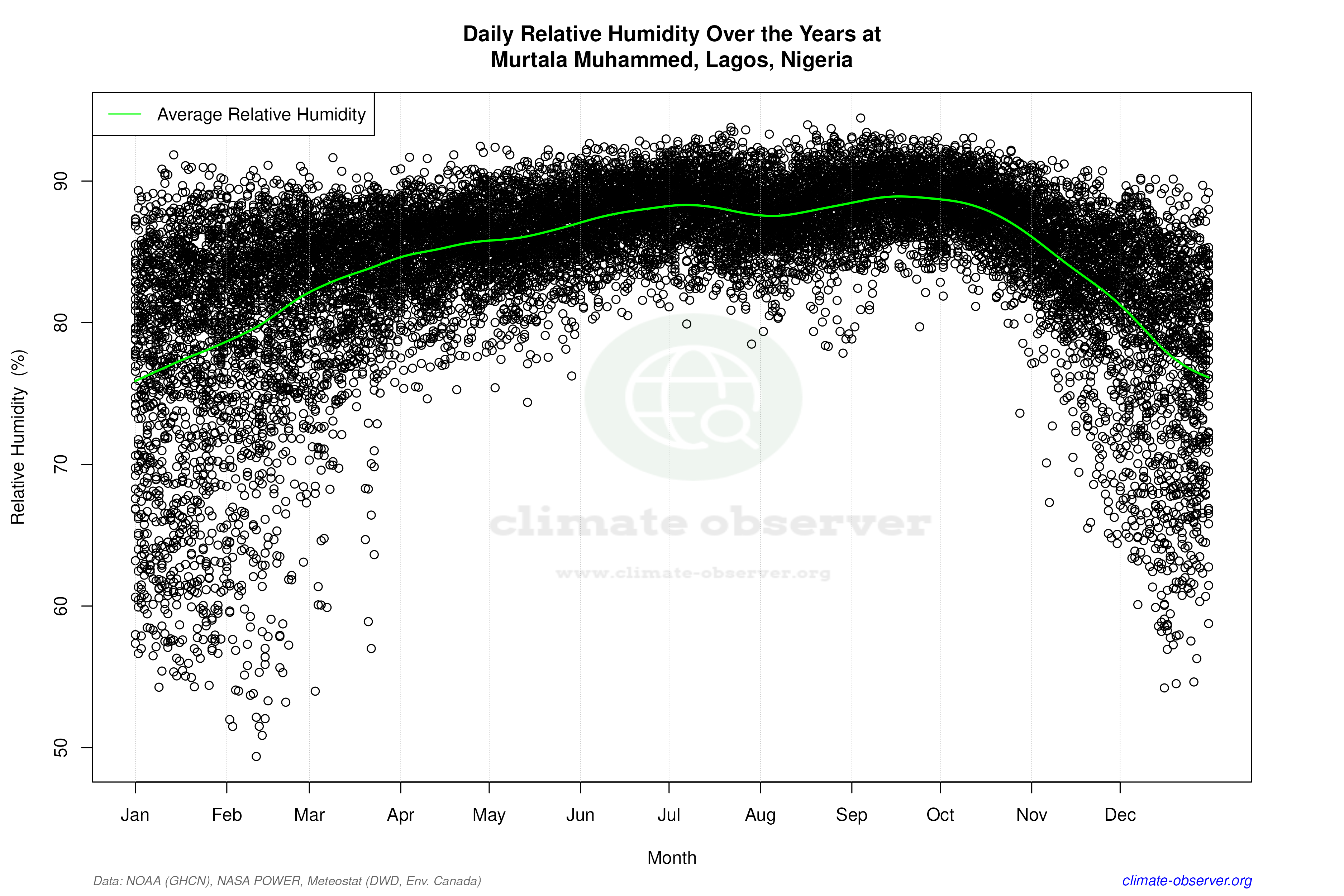 Daily Data Points and Averages Throughout the Year - Average Relative Humidity Throughout Year