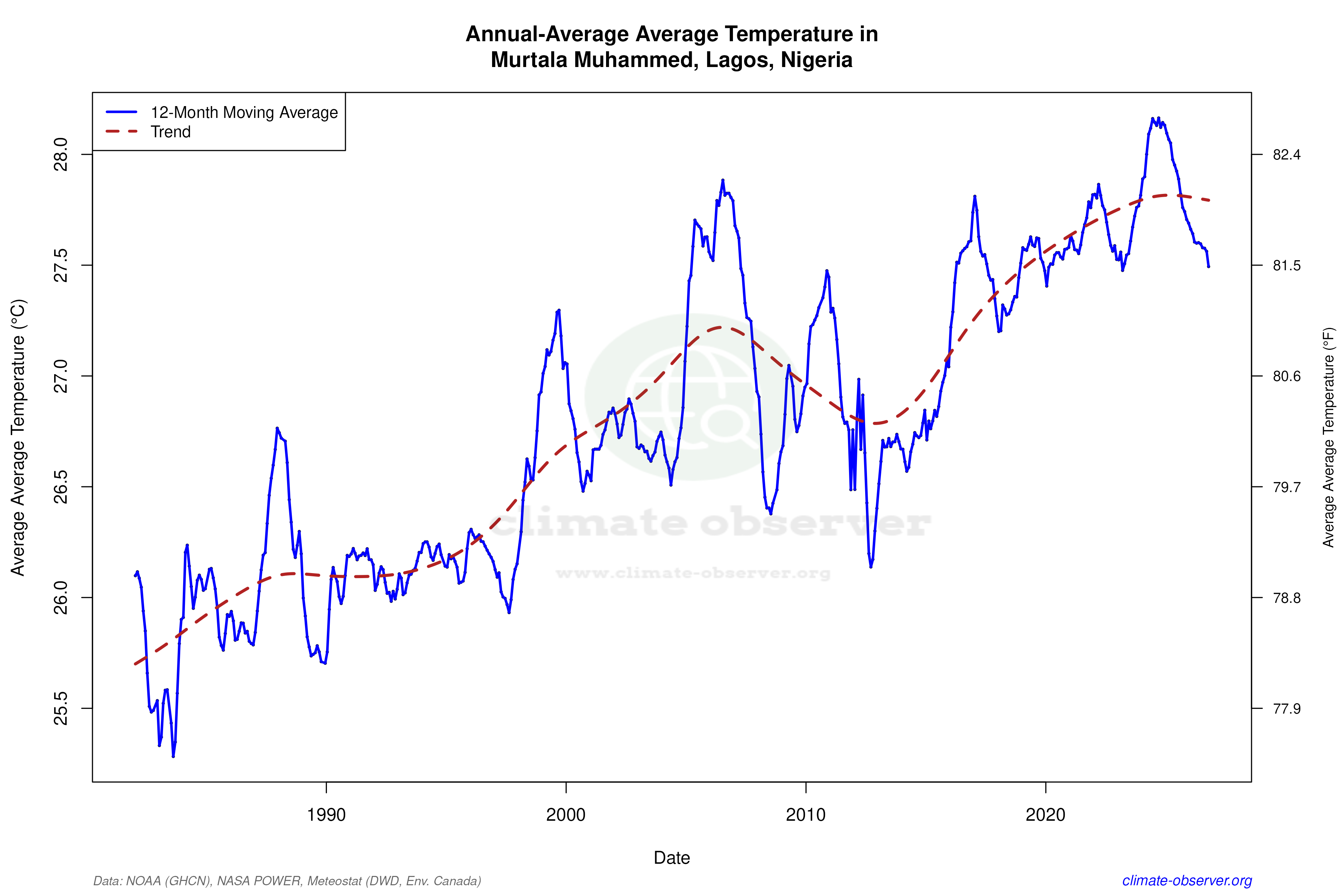 Climate 12-Month Moving Averages - Average Temperature 12-Month MA