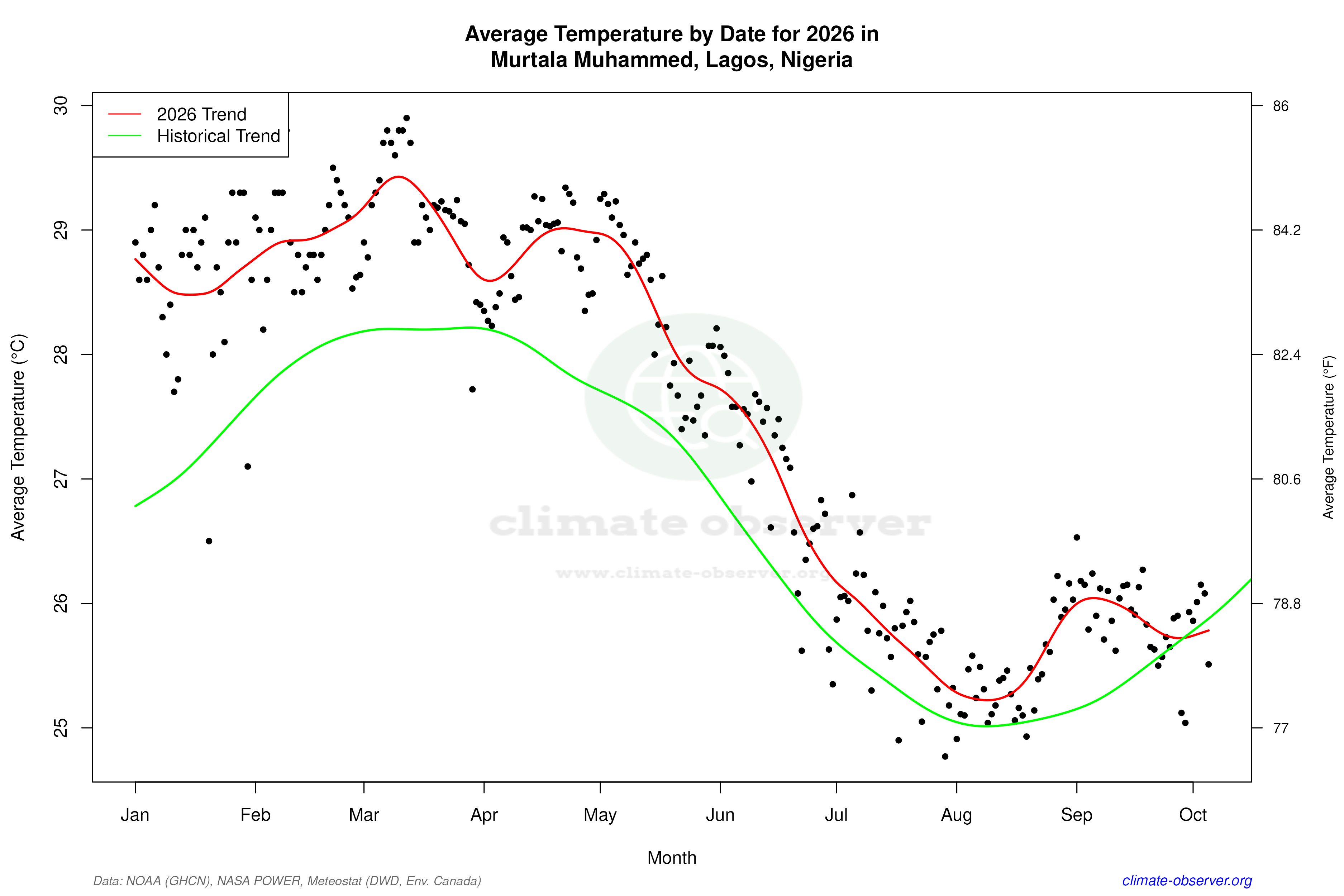 Current Year Climate Trends vs Historical - Average Temperature this Year