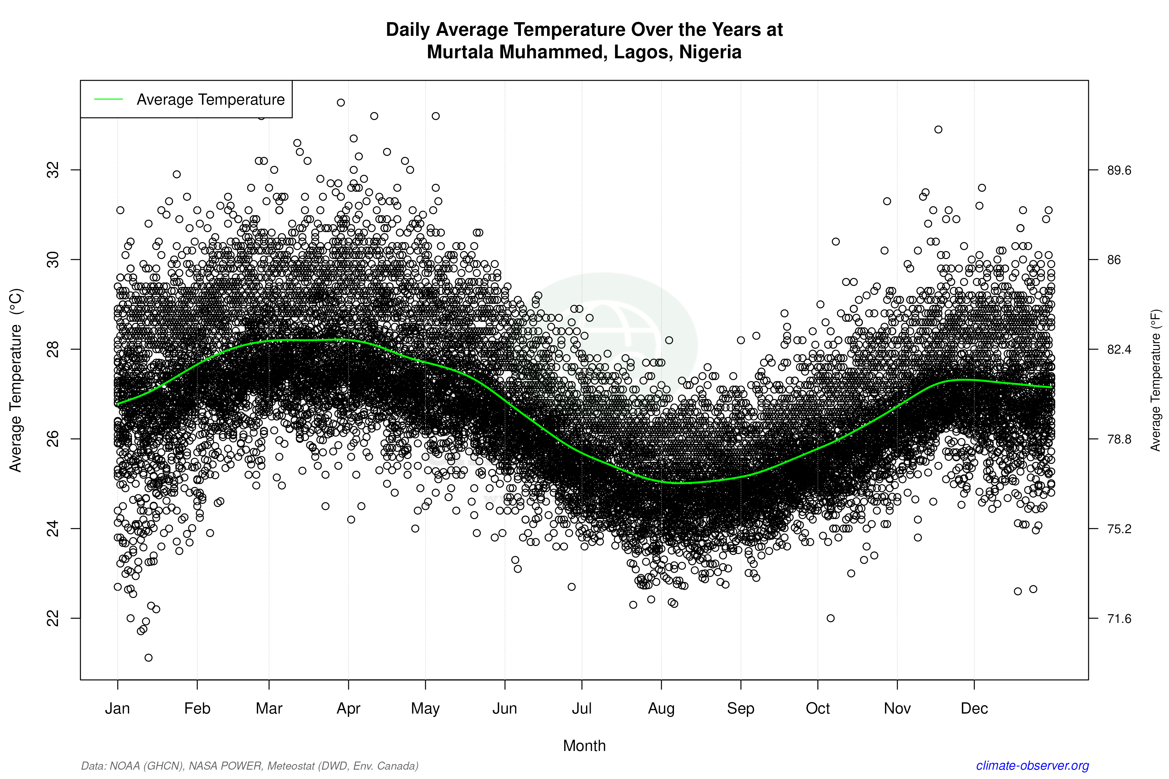 Daily Data Points and Averages Throughout the Year - Average Temperature Throughout Year