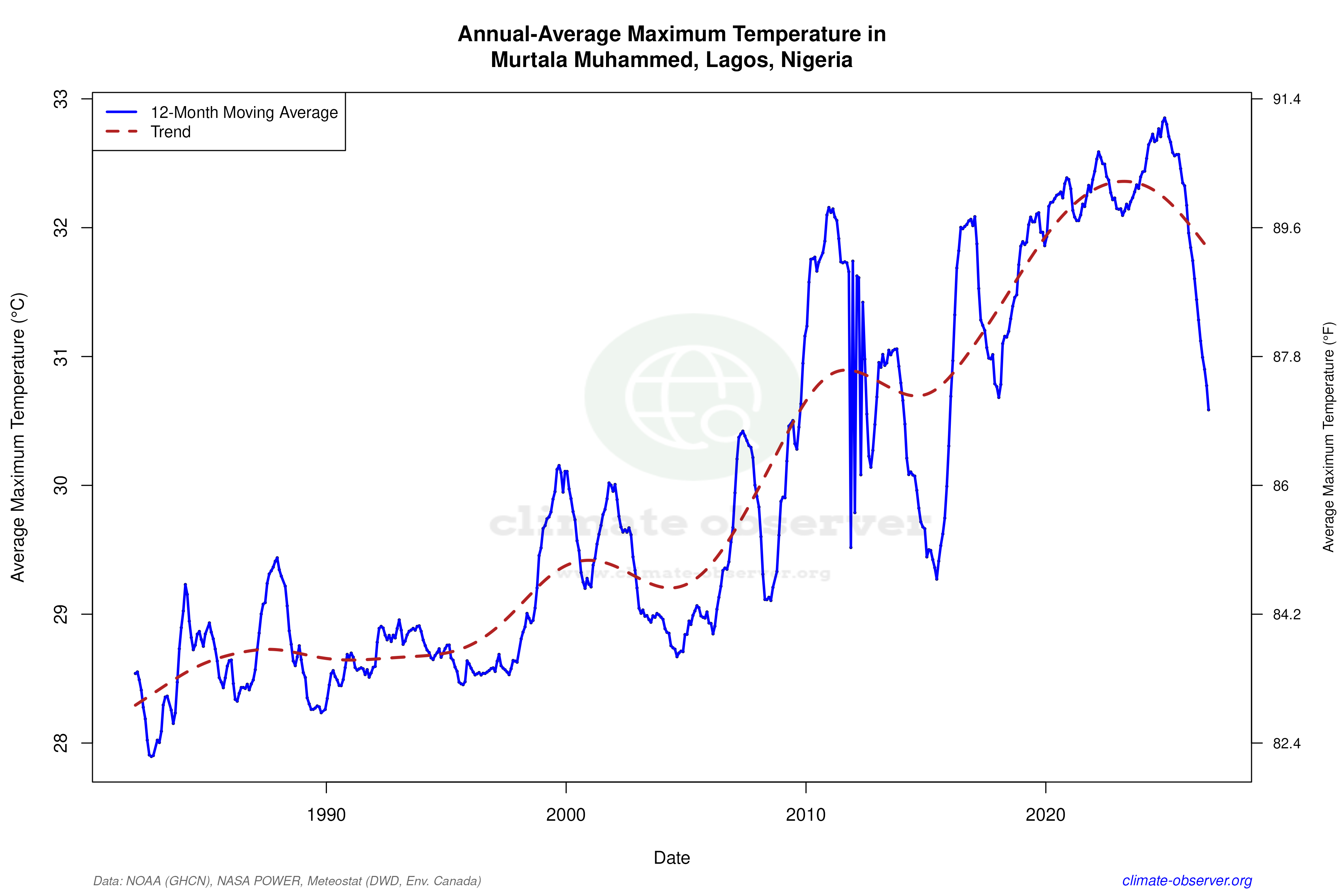Climate 12-Month Moving Averages - Max Temperature 12-Month MA