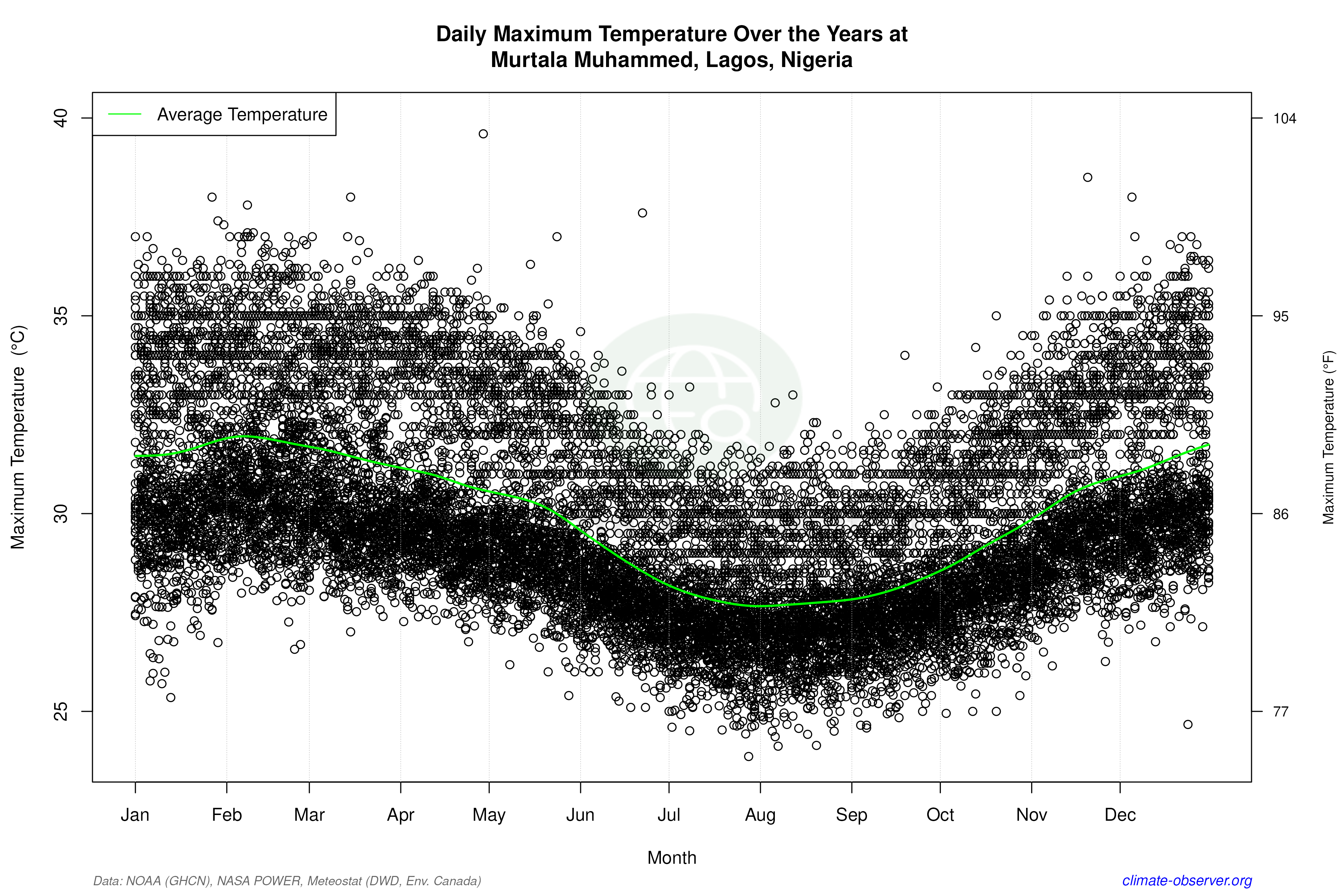 Daily Data Points and Averages Throughout the Year - Average Max Temperature Throughout Year
