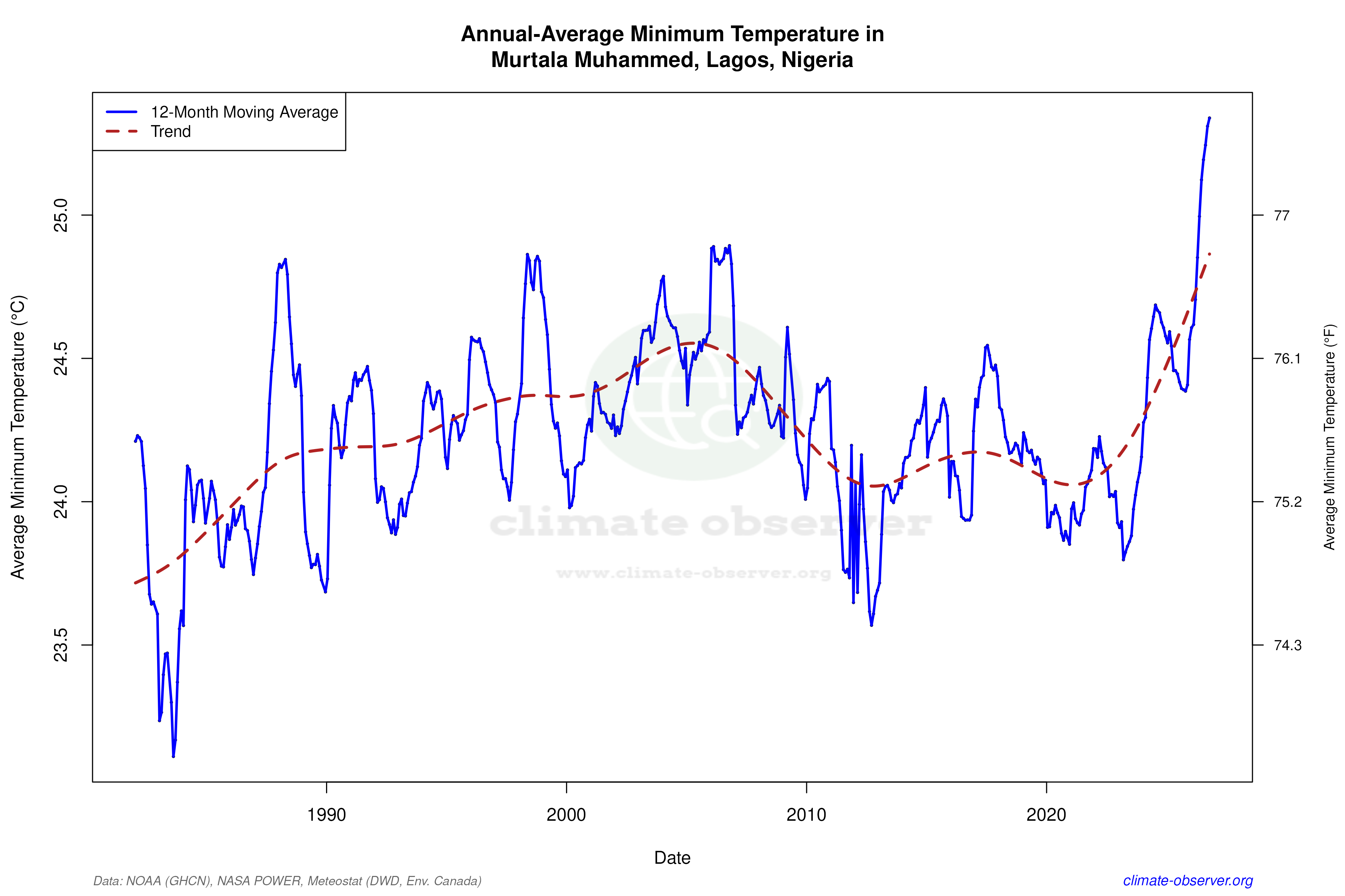 Climate 12-Month Moving Averages - Min Temperature 12-Month MA