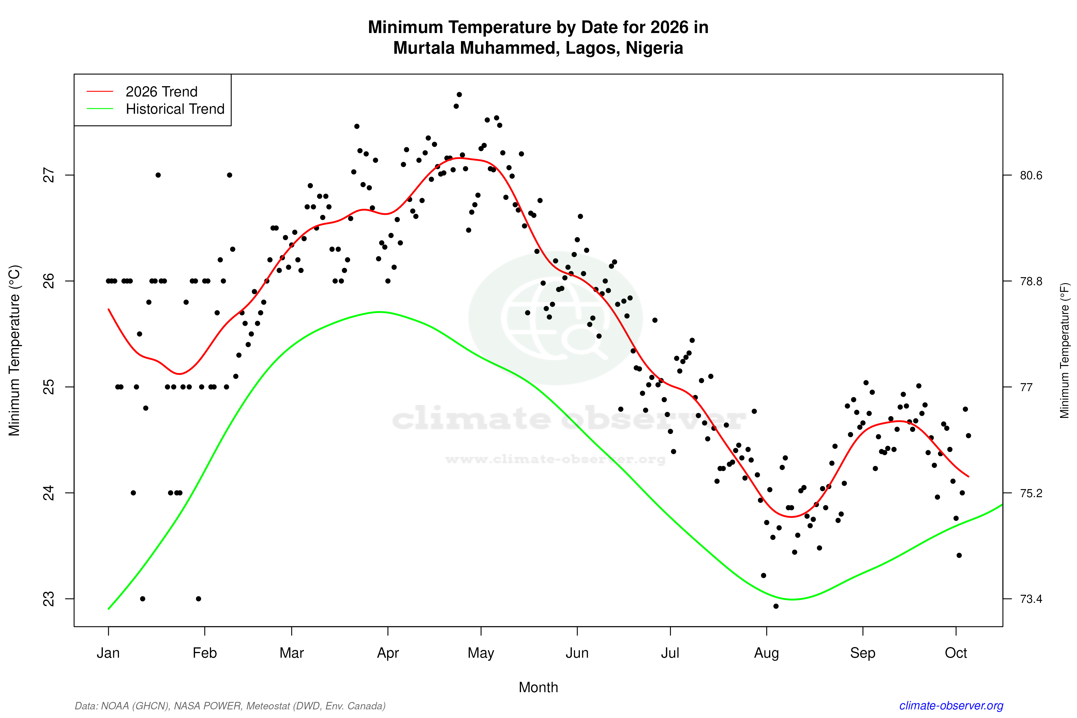 Current Year Climate Trends vs Historical - Min Temperature this Year