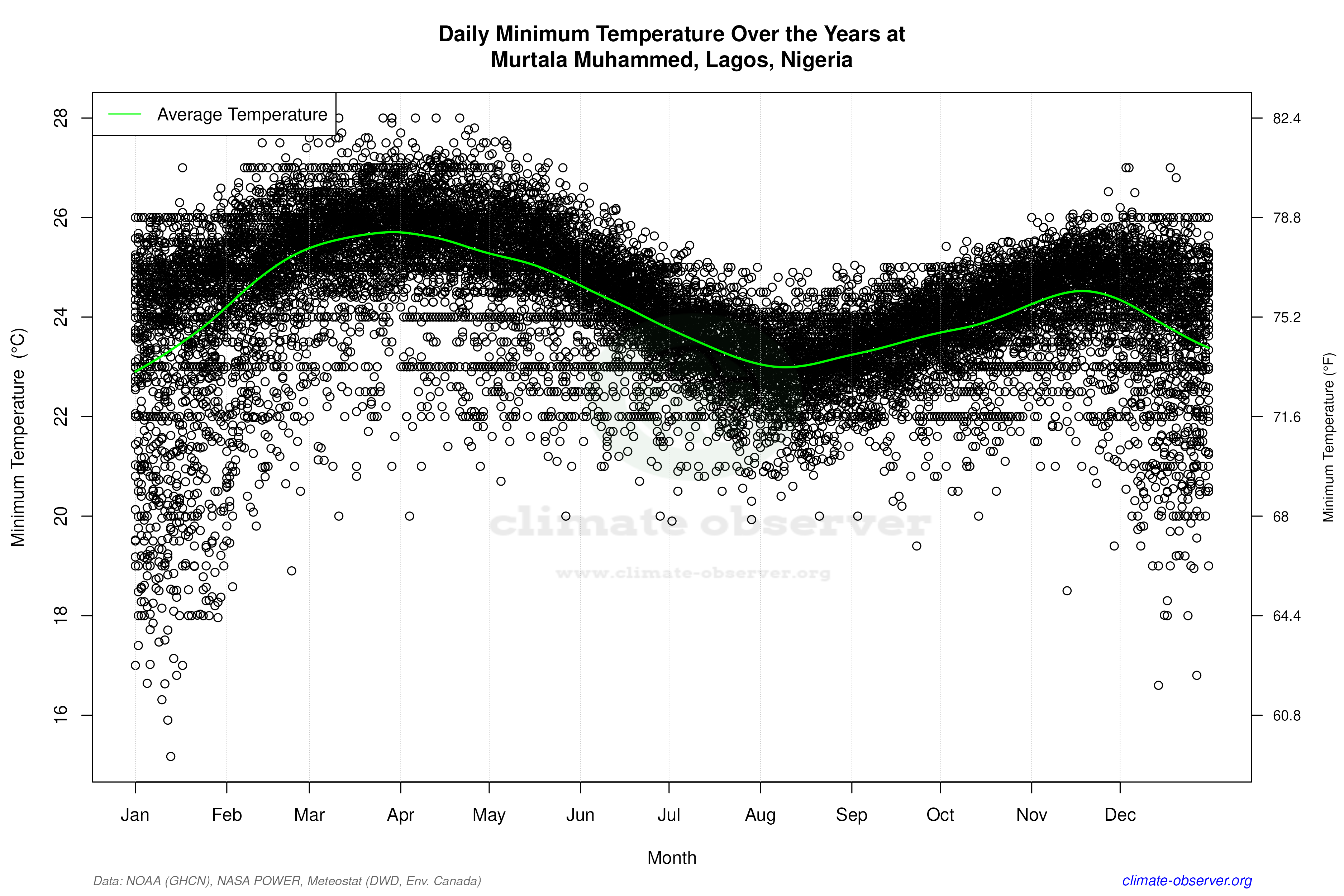 Daily Data Points and Averages Throughout the Year - Average Min Temperature Throughout Year