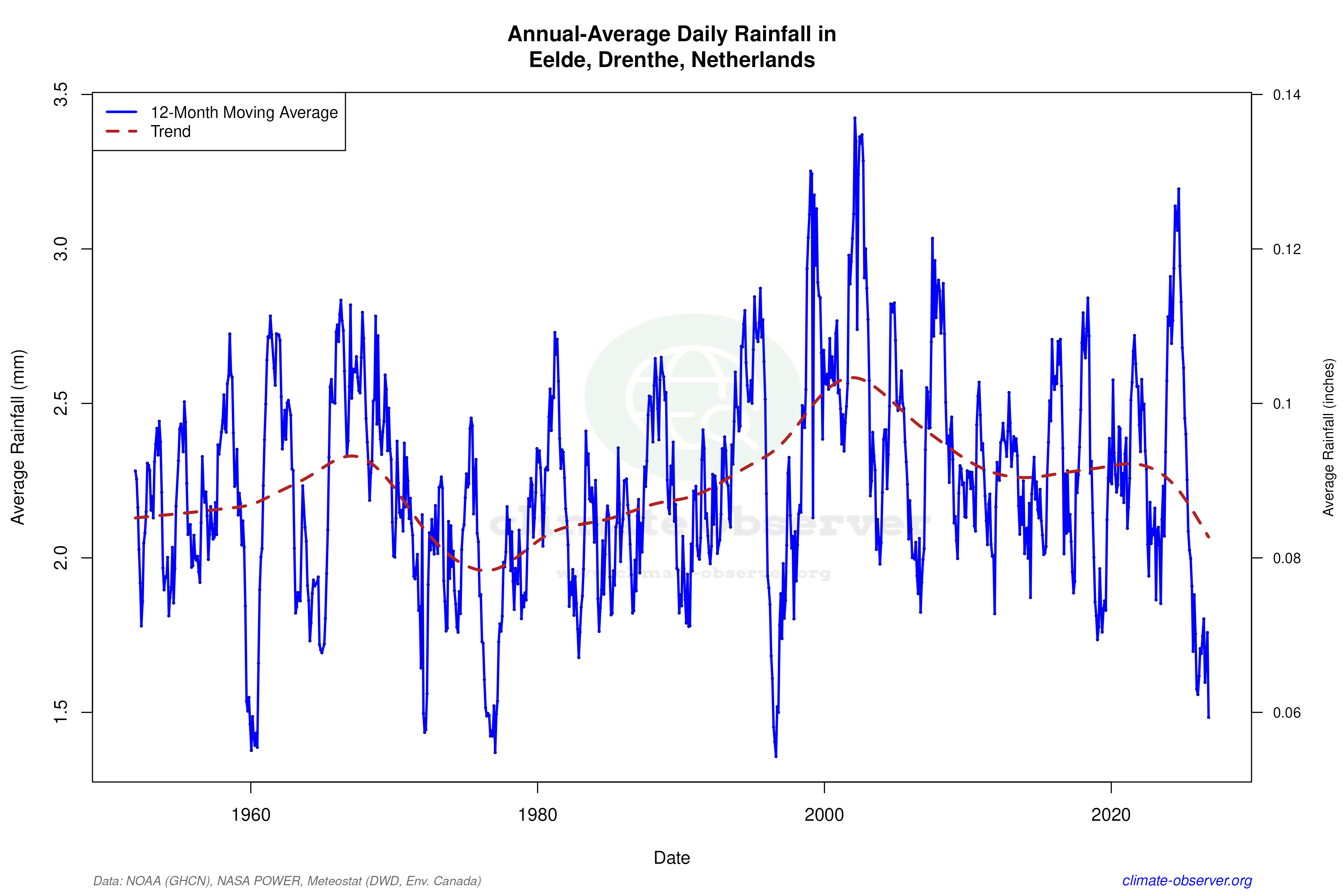 Climate 12-Month Moving Averages - Rainfall 12-Month MA