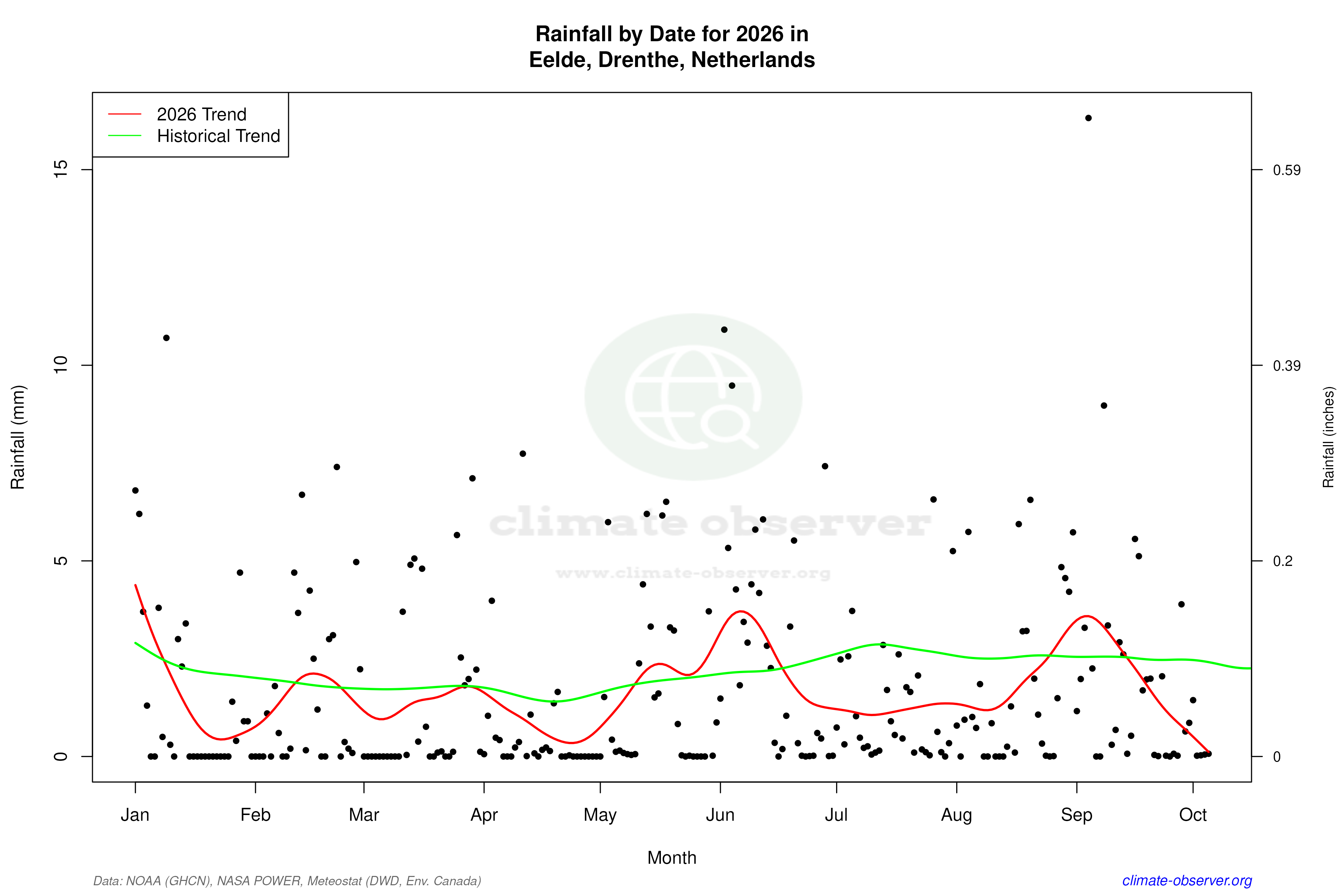 Current Year Climate Trends vs Historical - Rainfall this Year