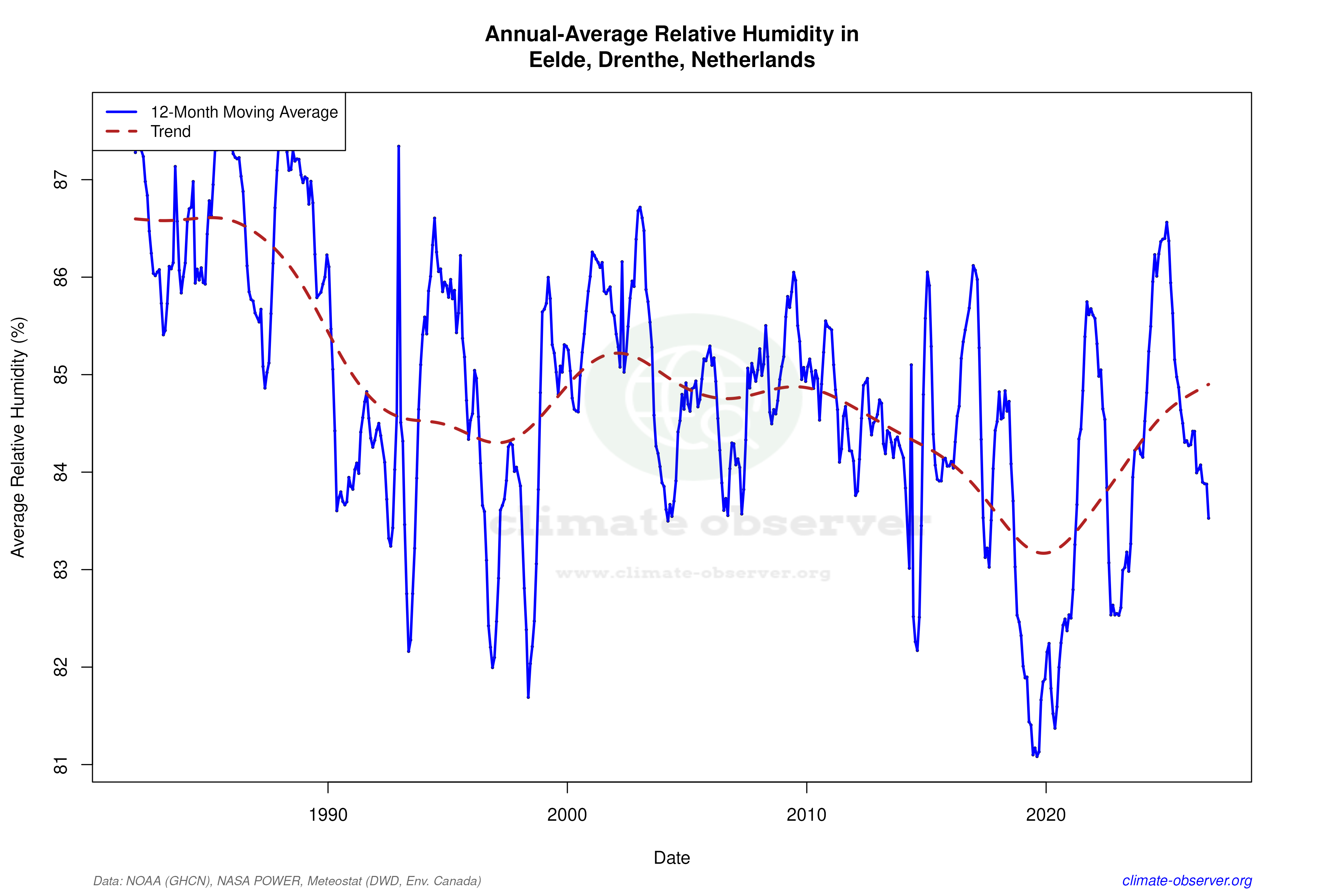 Climate 12-Month Moving Averages - Relative Humidity 12-Month MA