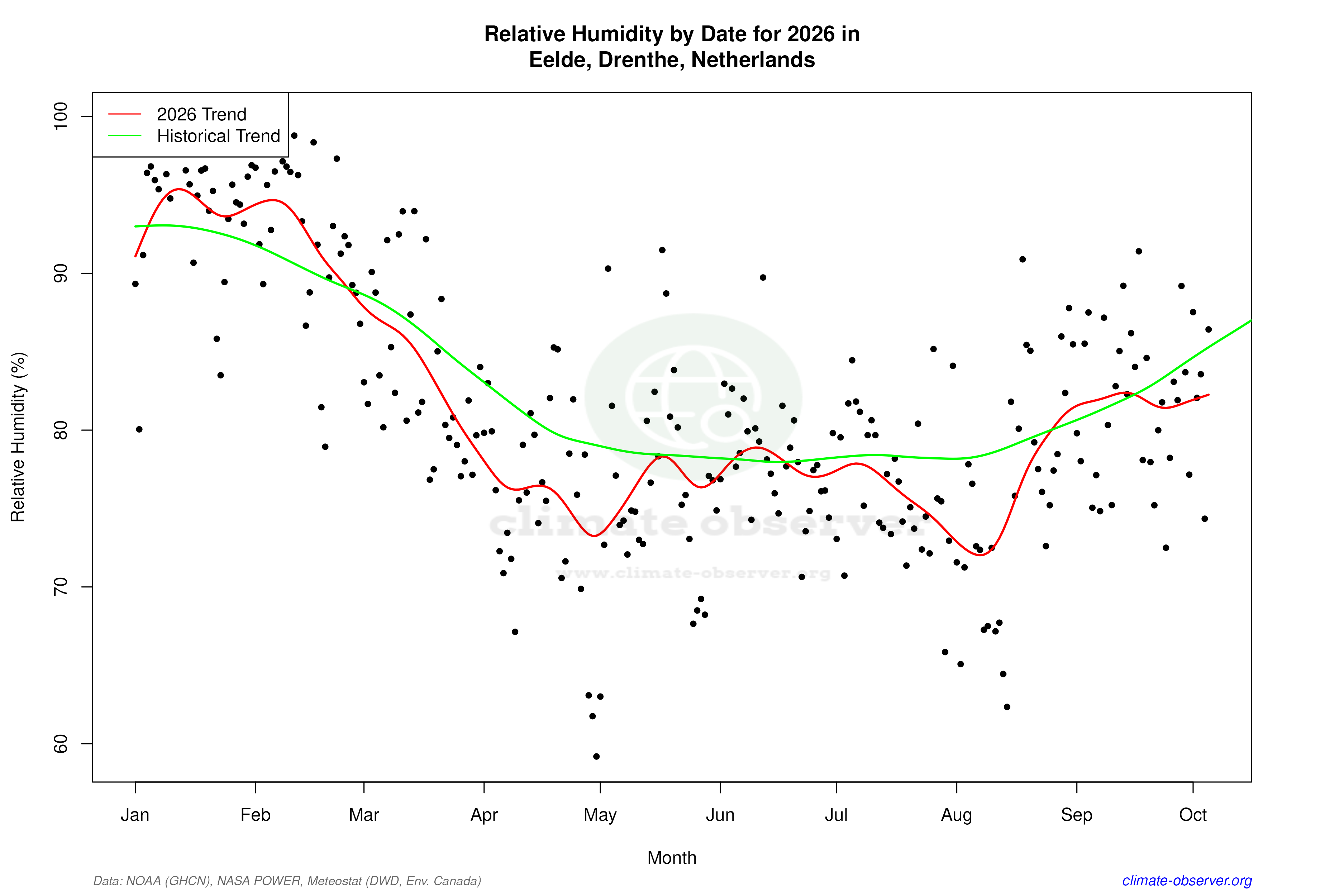 Current Year Climate Trends vs Historical - Relative Humidity this Year