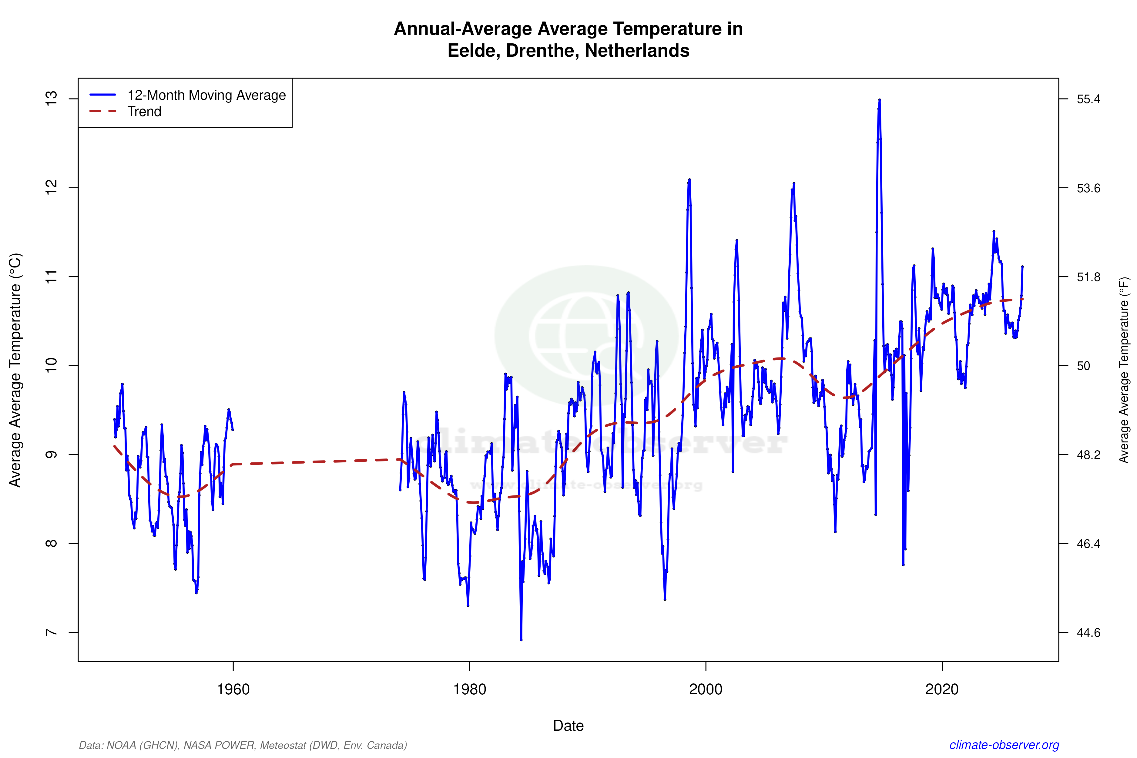 Climate 12-Month Moving Averages - Average Temperature 12-Month MA