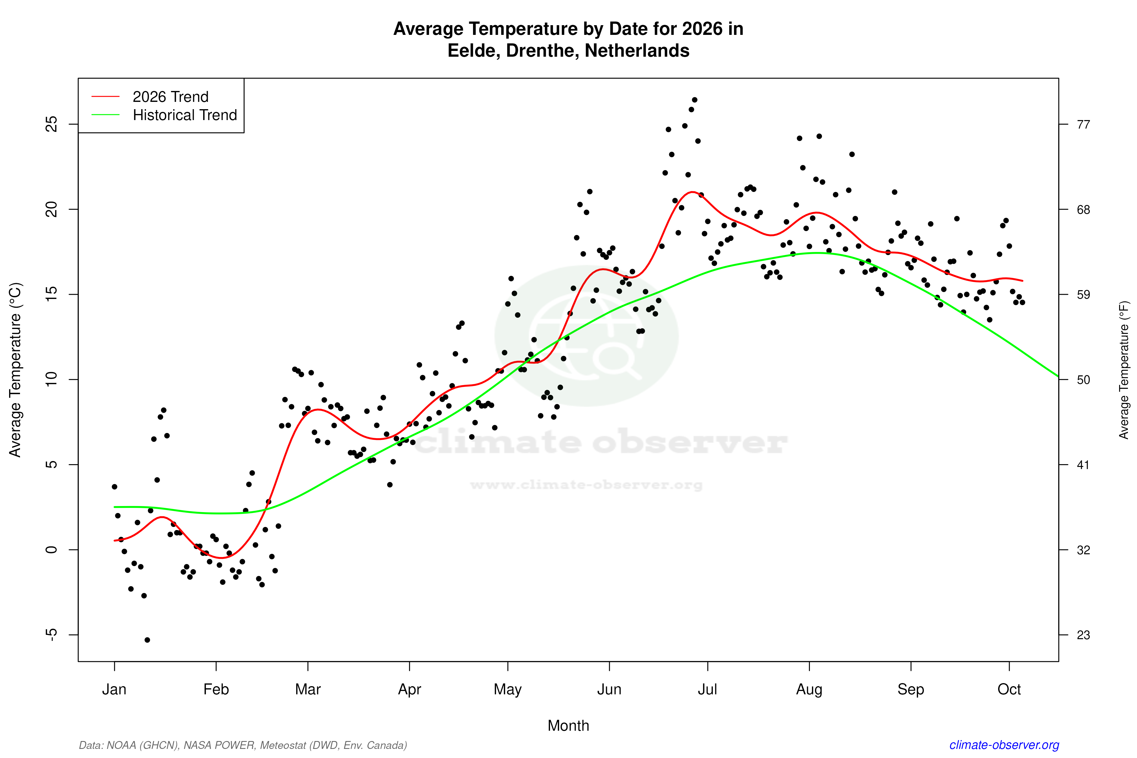 Current Year Climate Trends vs Historical - Average Temperature this Year