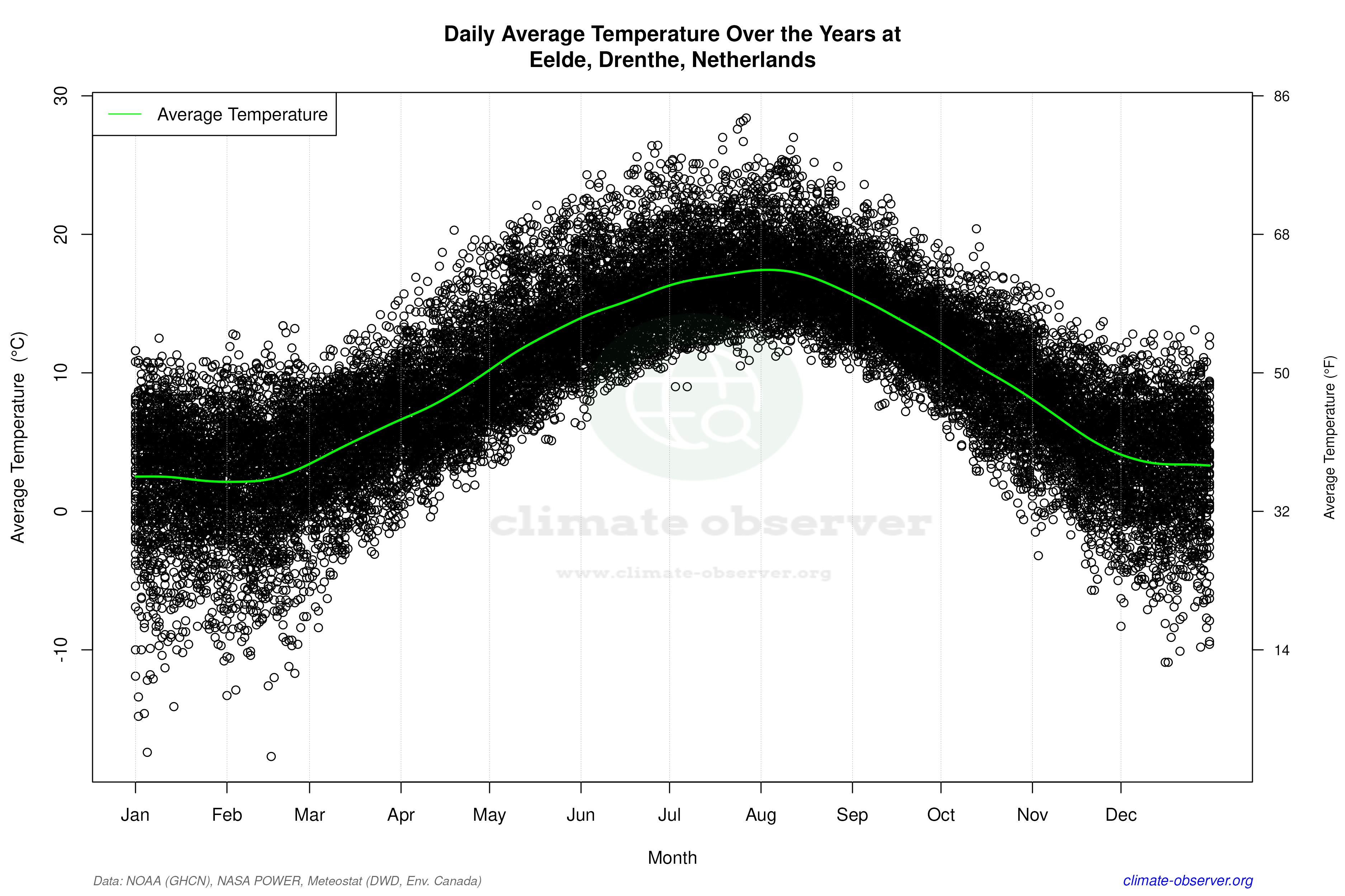 Daily Data Points and Averages Throughout the Year - Average Temperature Throughout Year