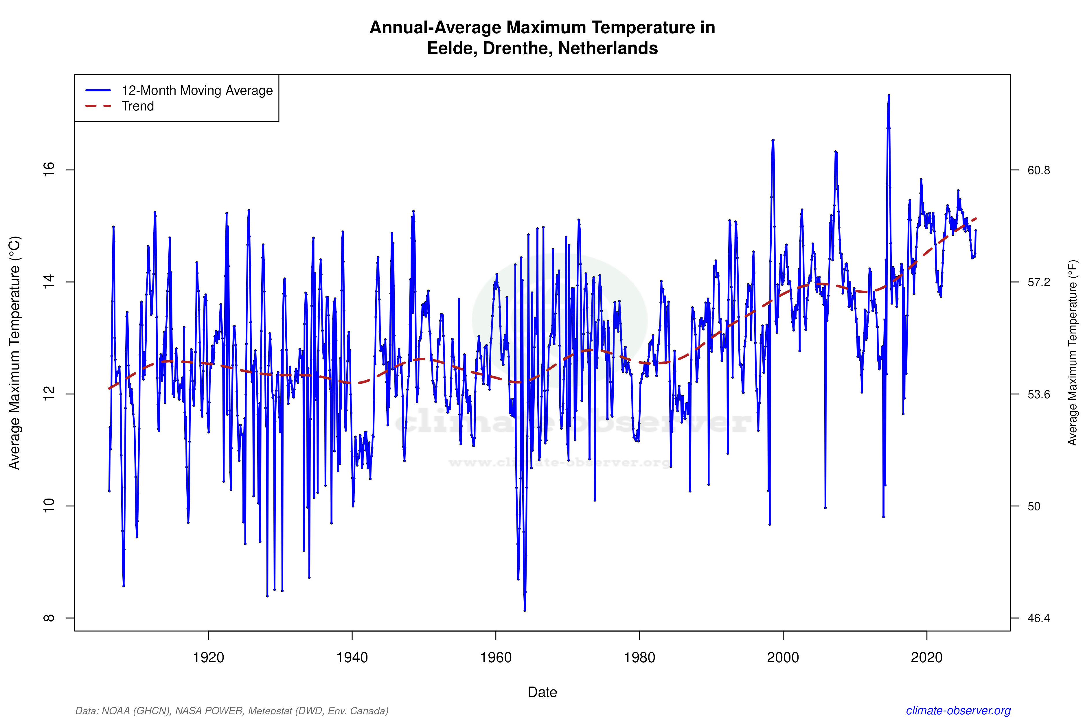 Climate 12-Month Moving Averages - Max Temperature 12-Month MA