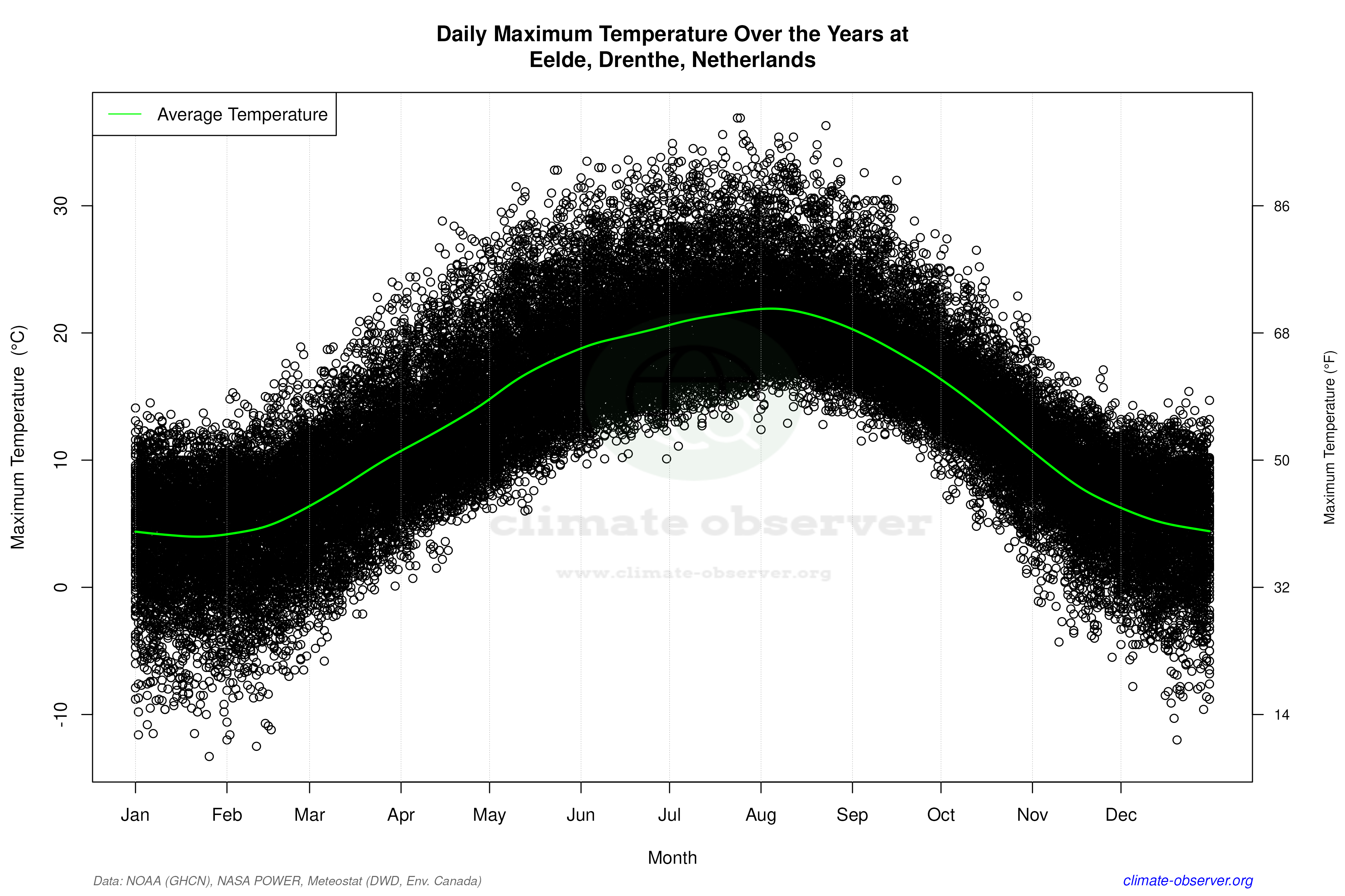 Daily Data Points and Averages Throughout the Year - Average Max Temperature Throughout Year