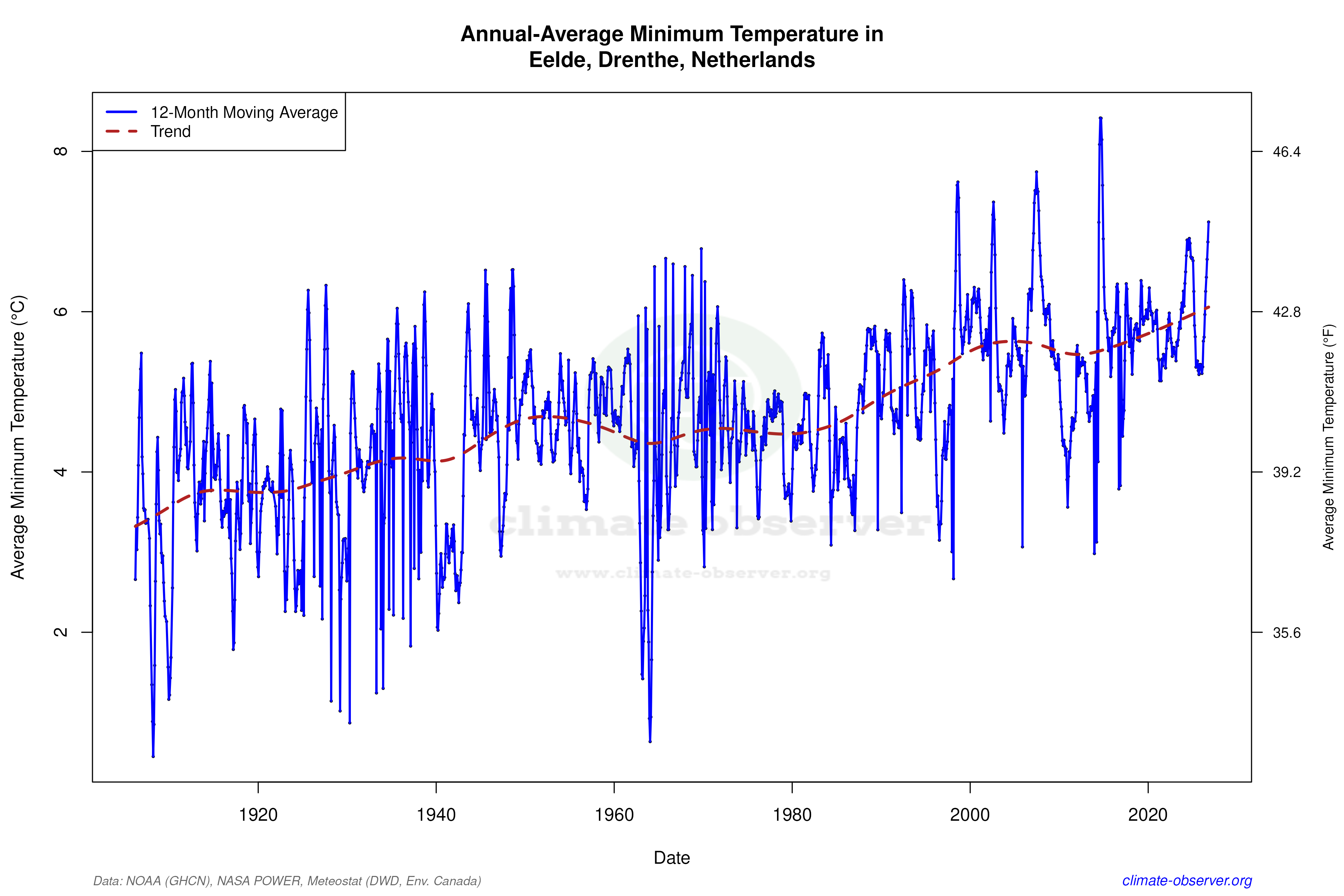 Climate 12-Month Moving Averages - Min Temperature 12-Month MA