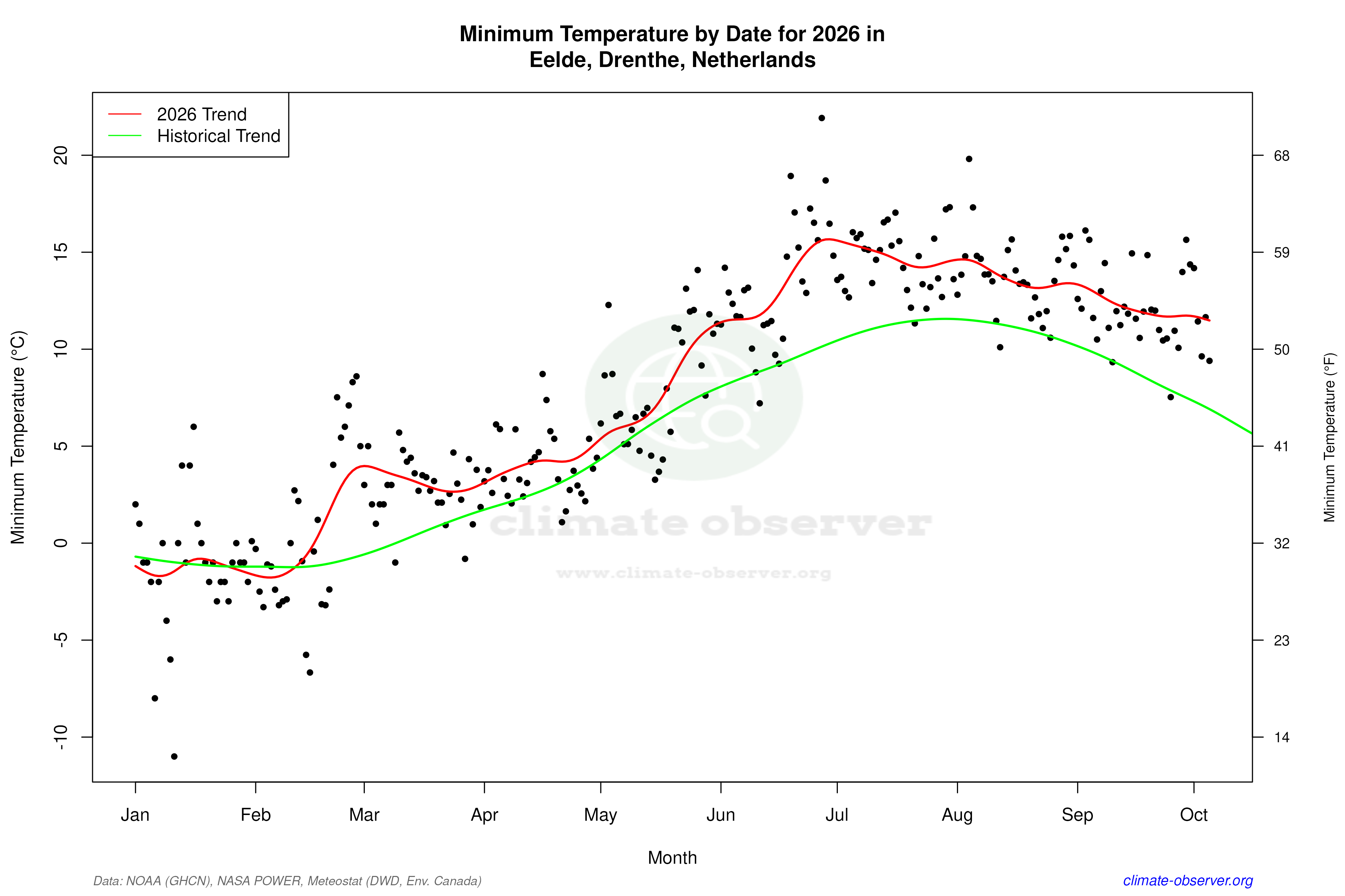 Current Year Climate Trends vs Historical - Min Temperature this Year