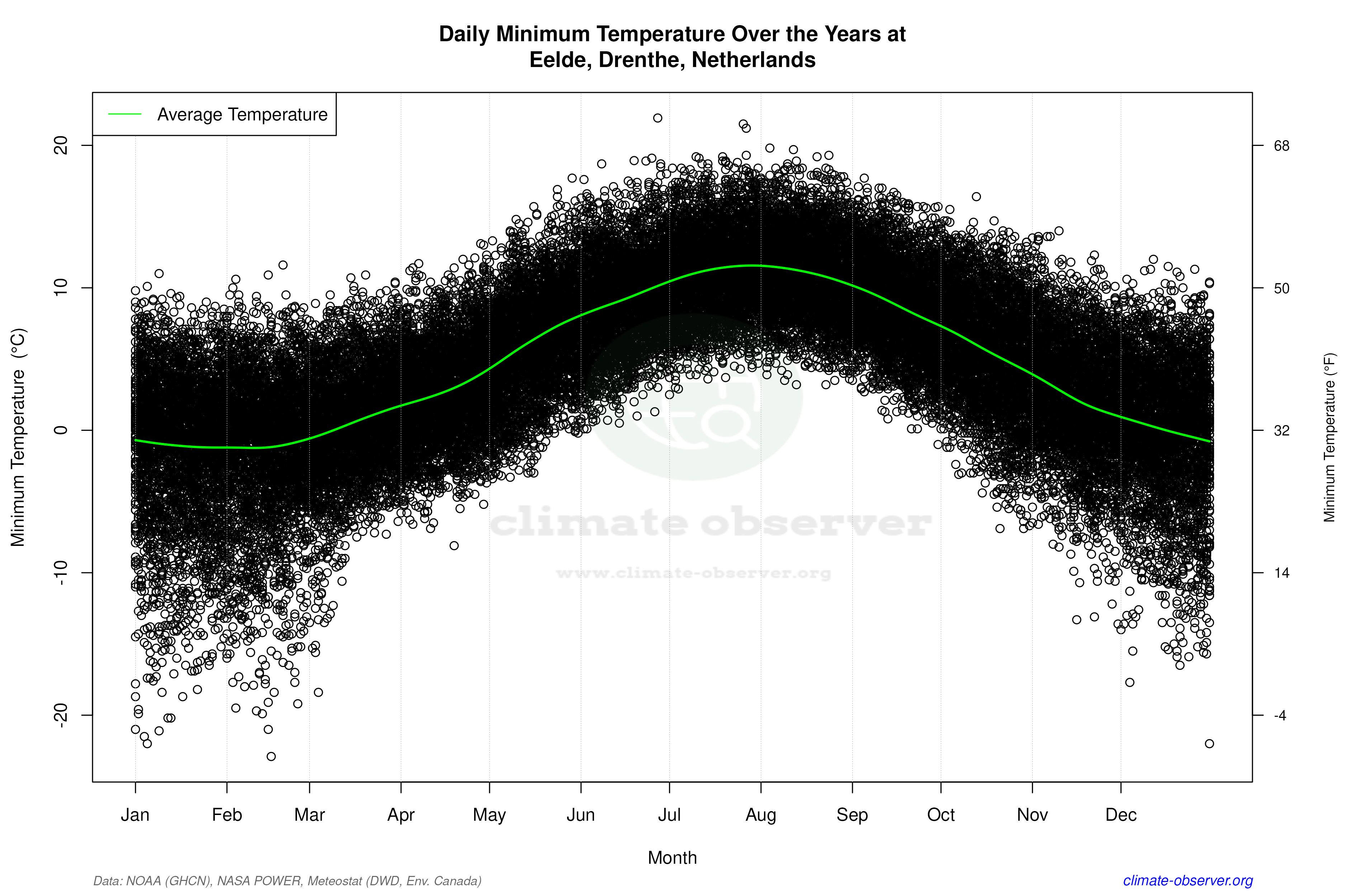 Daily Data Points and Averages Throughout the Year - Average Min Temperature Throughout Year