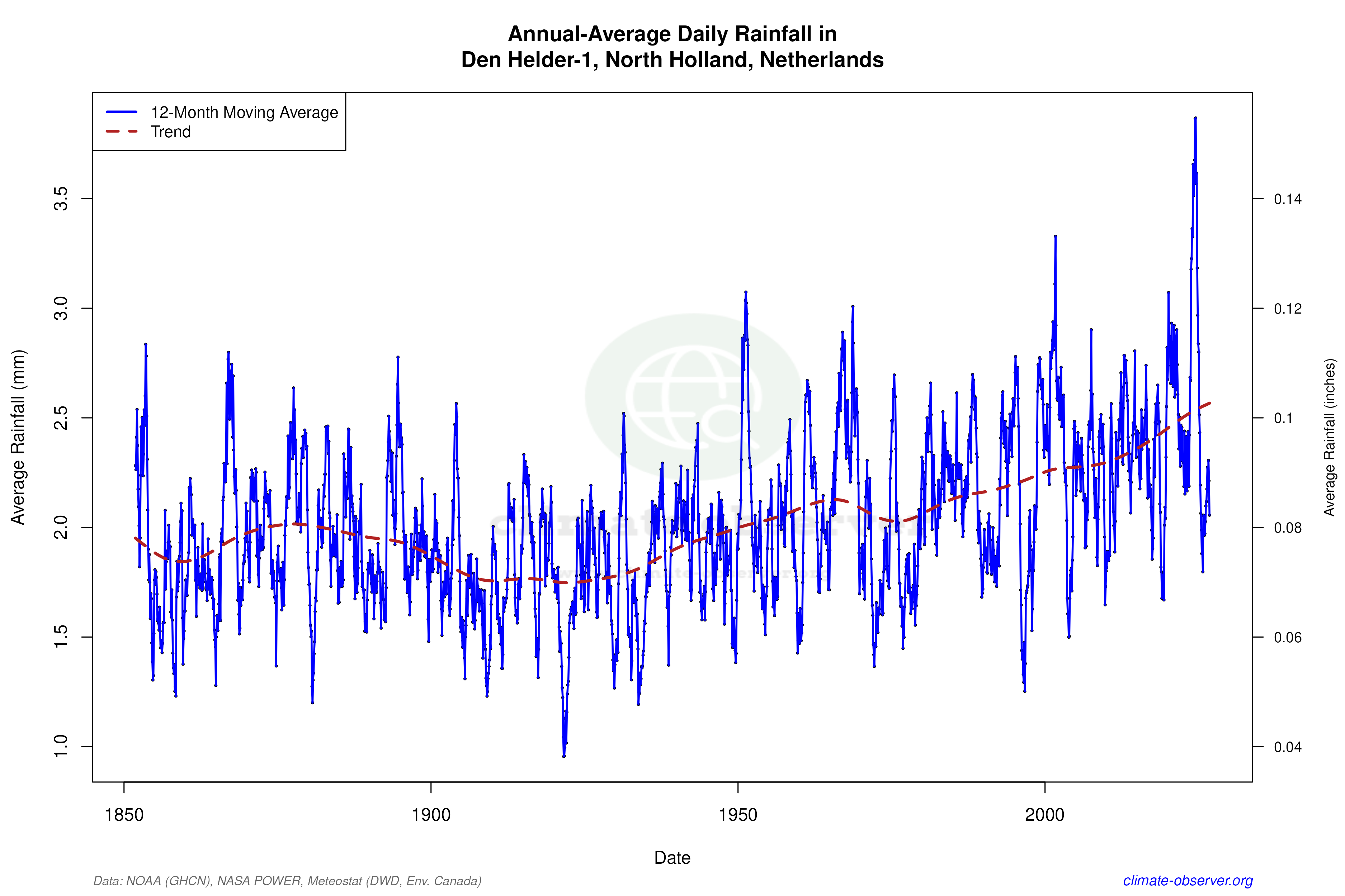 Climate 12-Month Moving Averages - Rainfall 12-Month MA