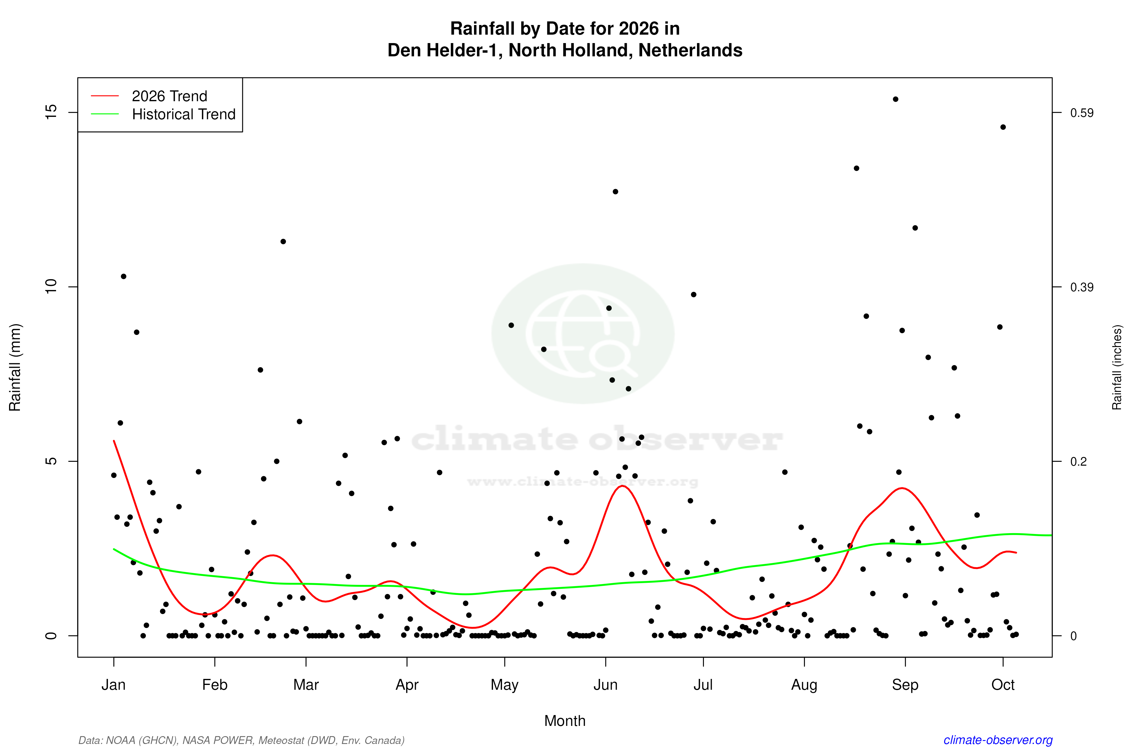 Current Year Climate Trends vs Historical - Rainfall this Year