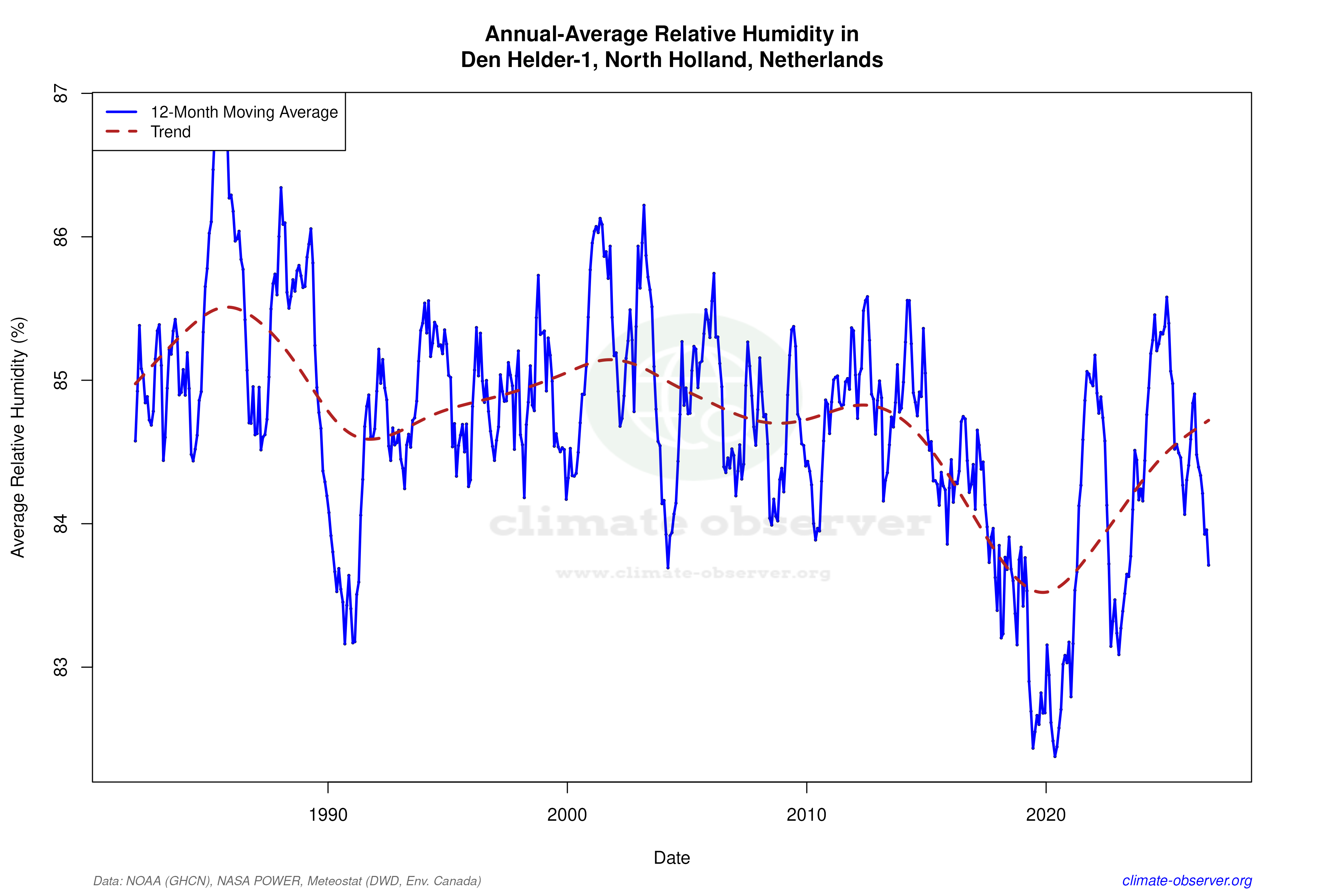 Climate 12-Month Moving Averages - Relative Humidity 12-Month MA