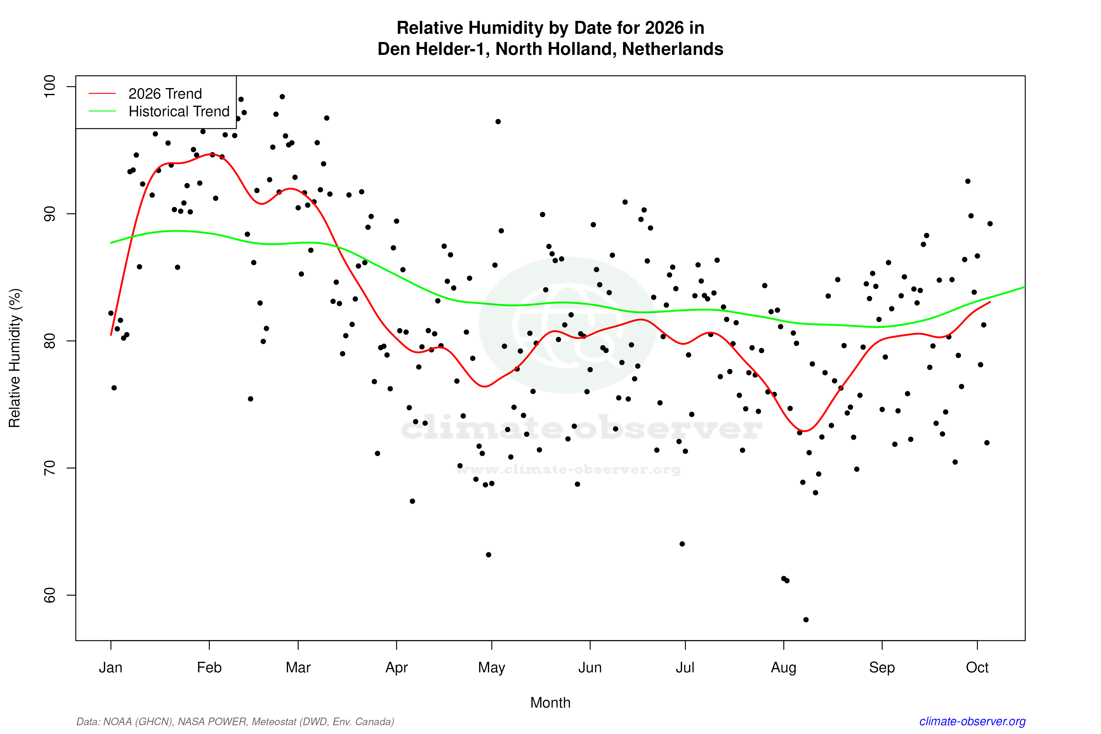 Current Year Climate Trends vs Historical - Relative Humidity this Year