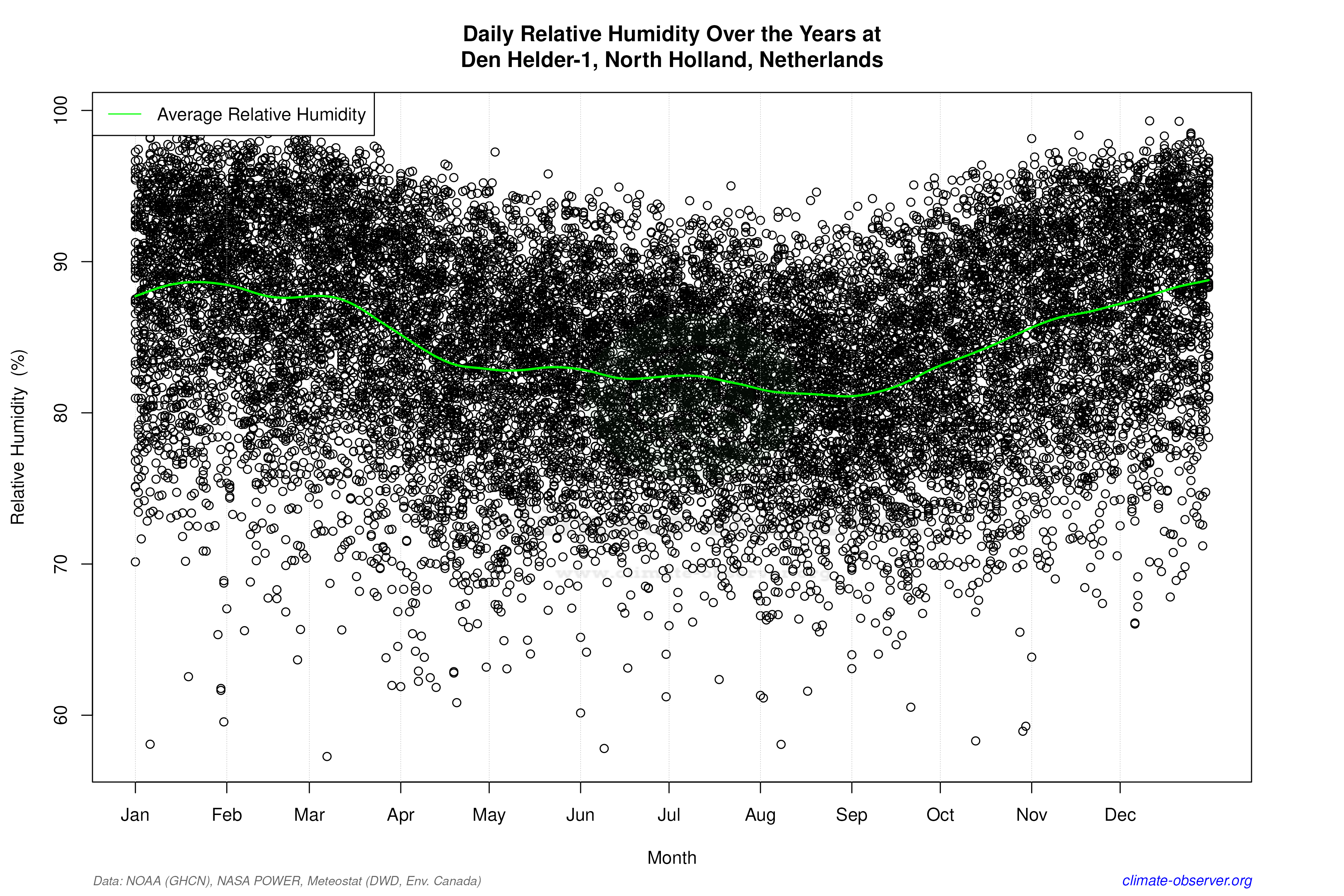 Daily Data Points and Averages Throughout the Year - Average Relative Humidity Throughout Year