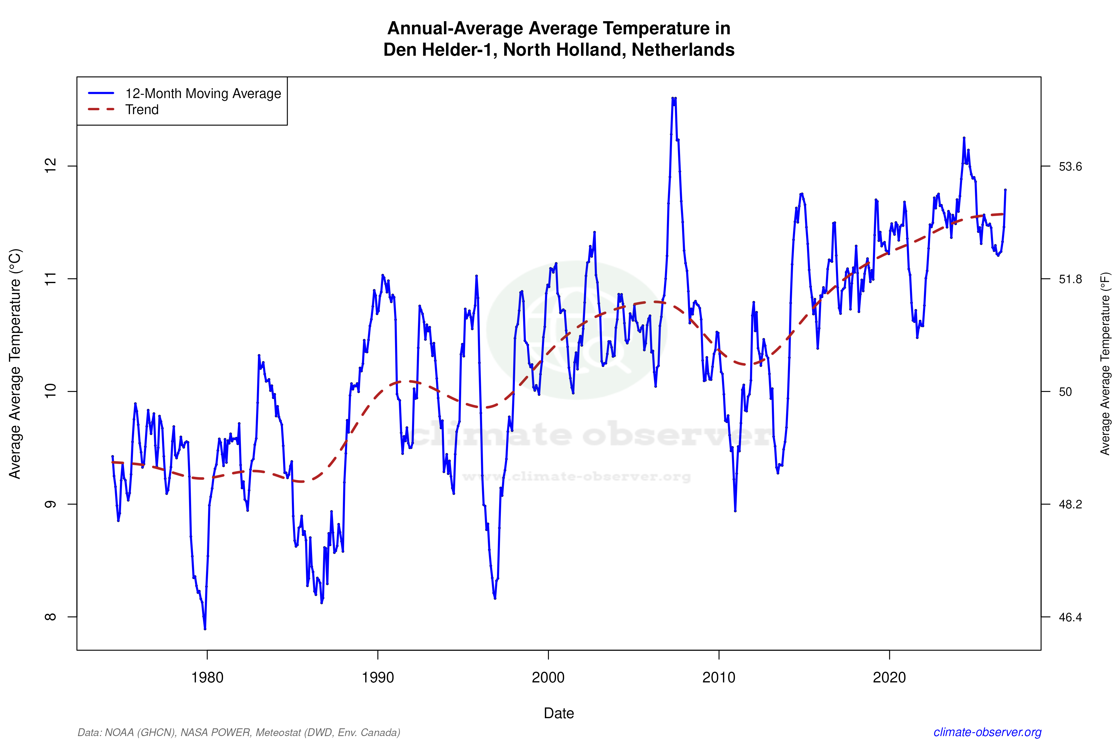 Climate 12-Month Moving Averages - Average Temperature 12-Month MA