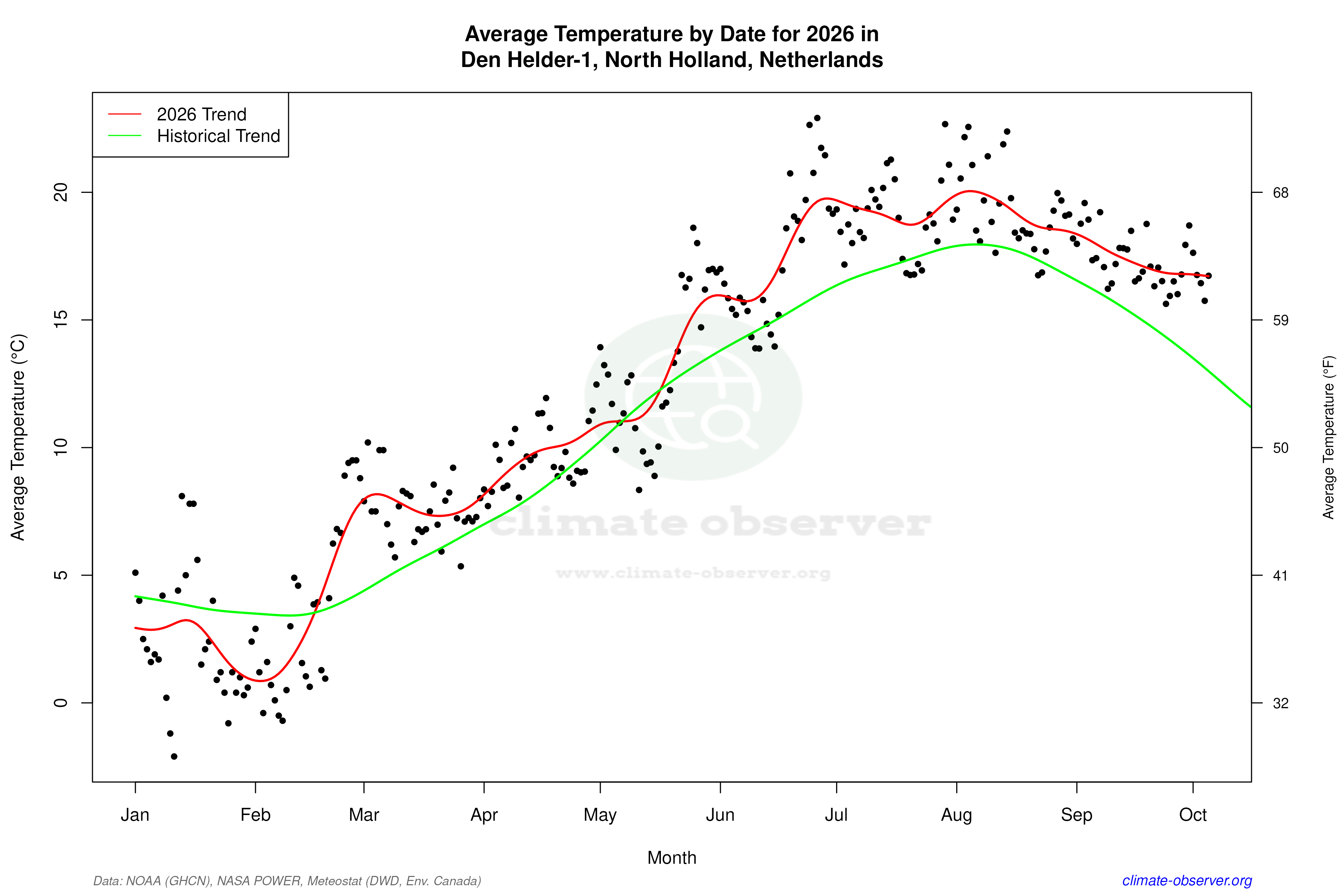 Current Year Climate Trends vs Historical - Average Temperature this Year