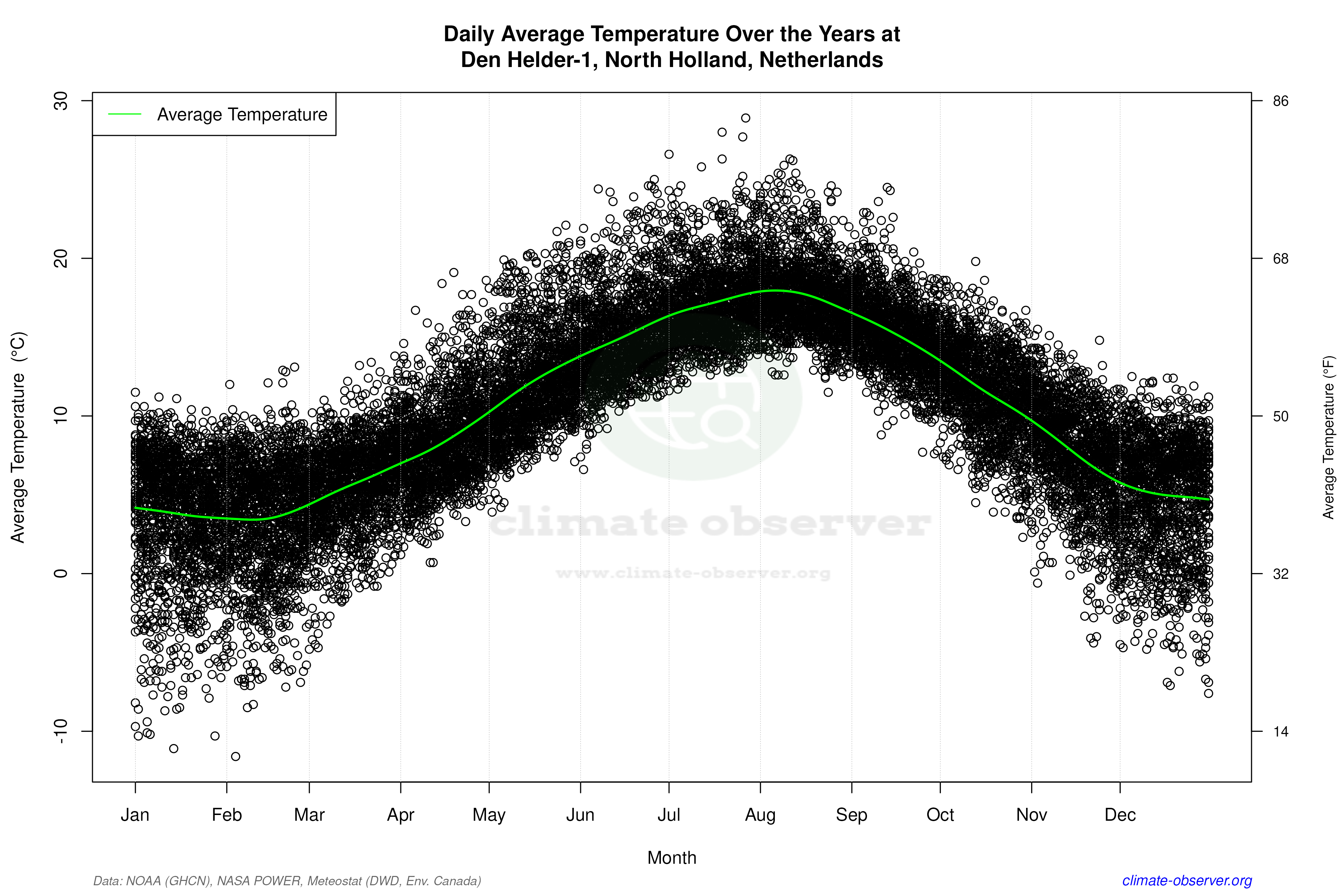 Daily Data Points and Averages Throughout the Year - Average Temperature Throughout Year