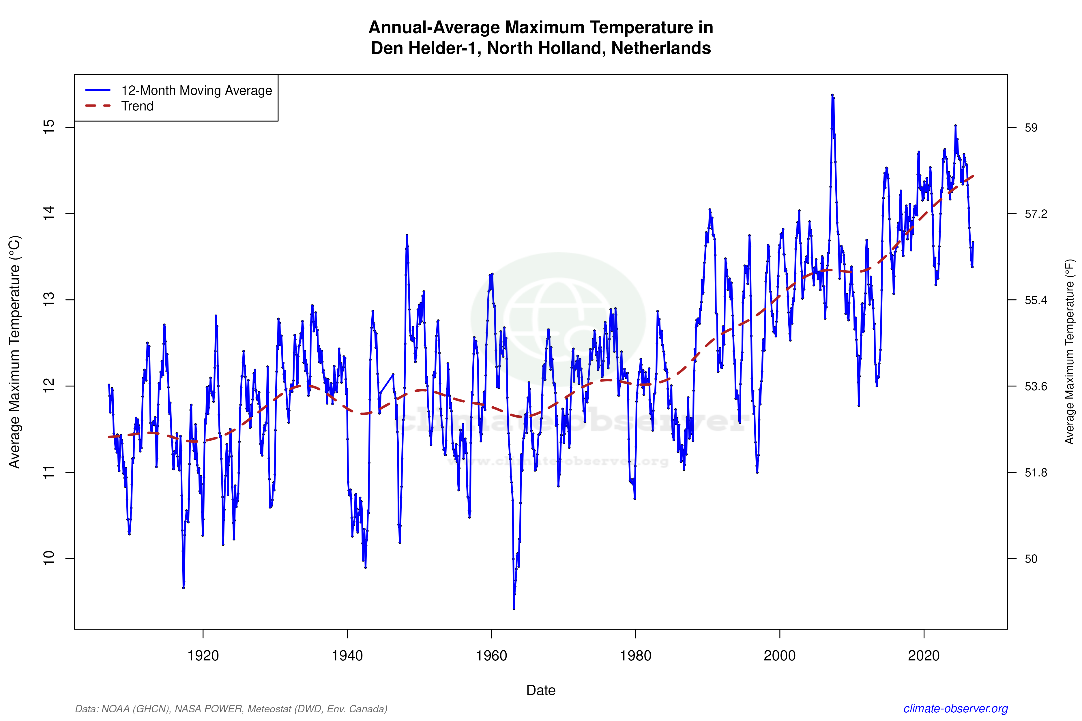 Climate 12-Month Moving Averages - Max Temperature 12-Month MA