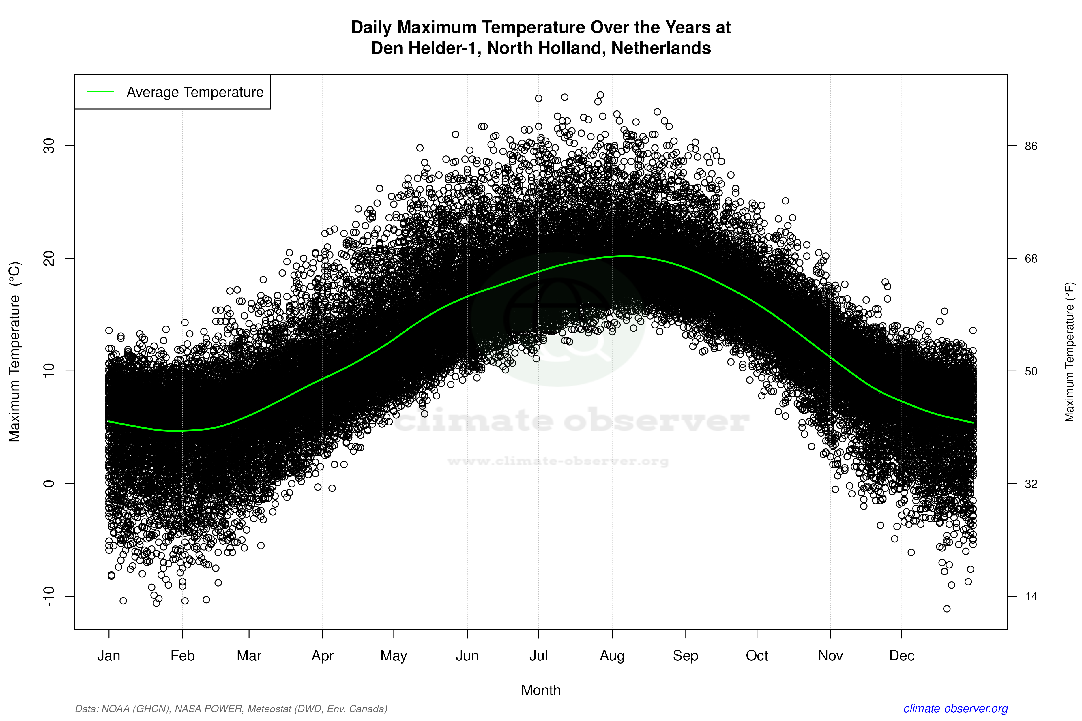 Daily Data Points and Averages Throughout the Year - Average Max Temperature Throughout Year
