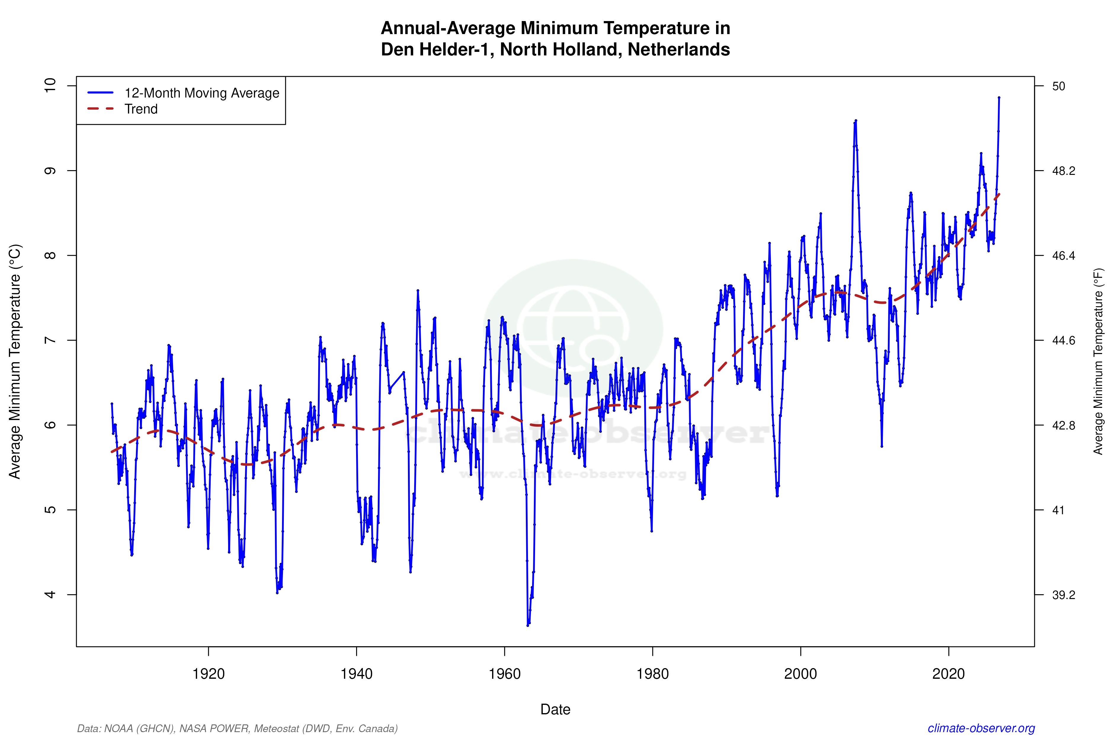 Climate 12-Month Moving Averages - Min Temperature 12-Month MA