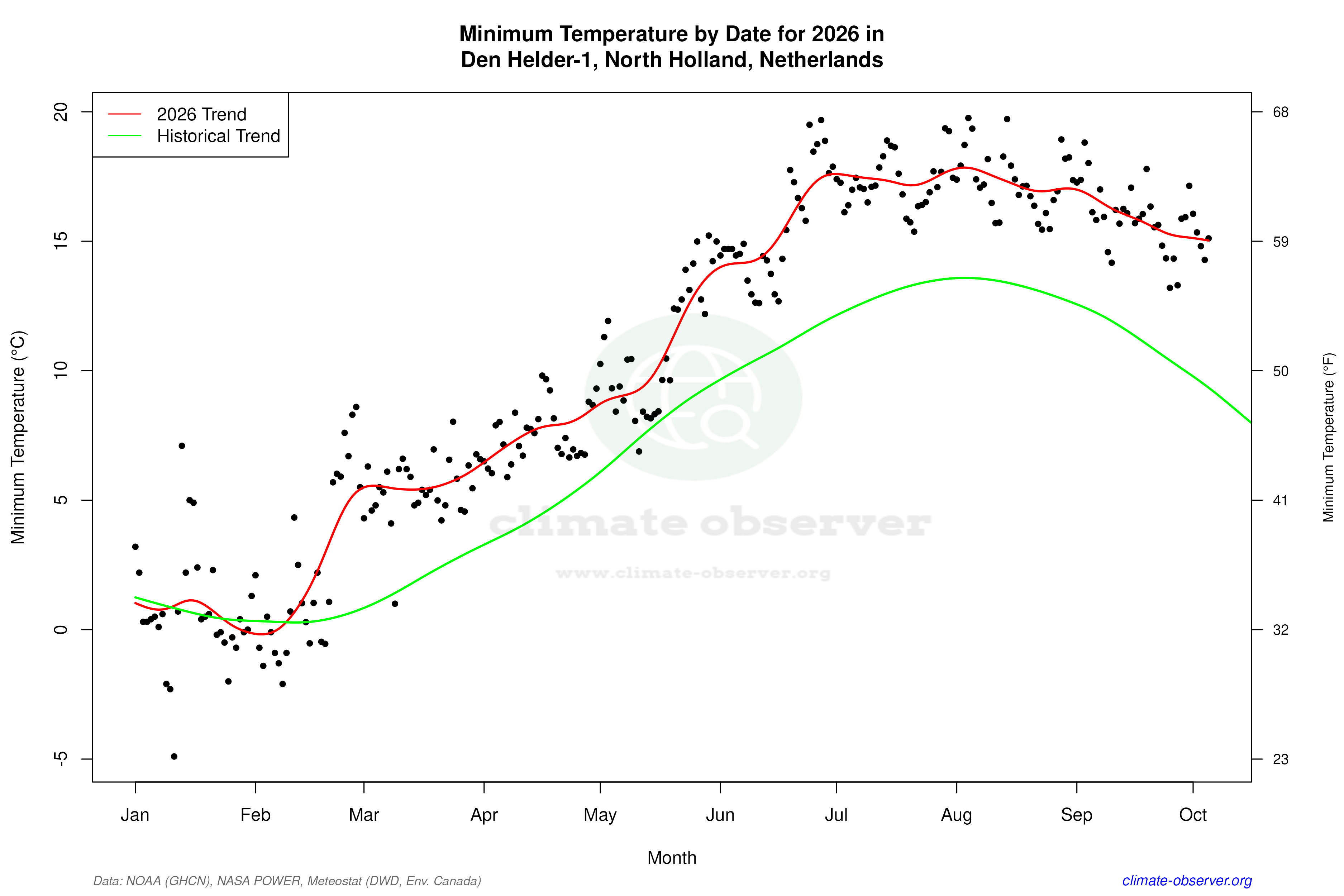 Current Year Climate Trends vs Historical - Min Temperature this Year