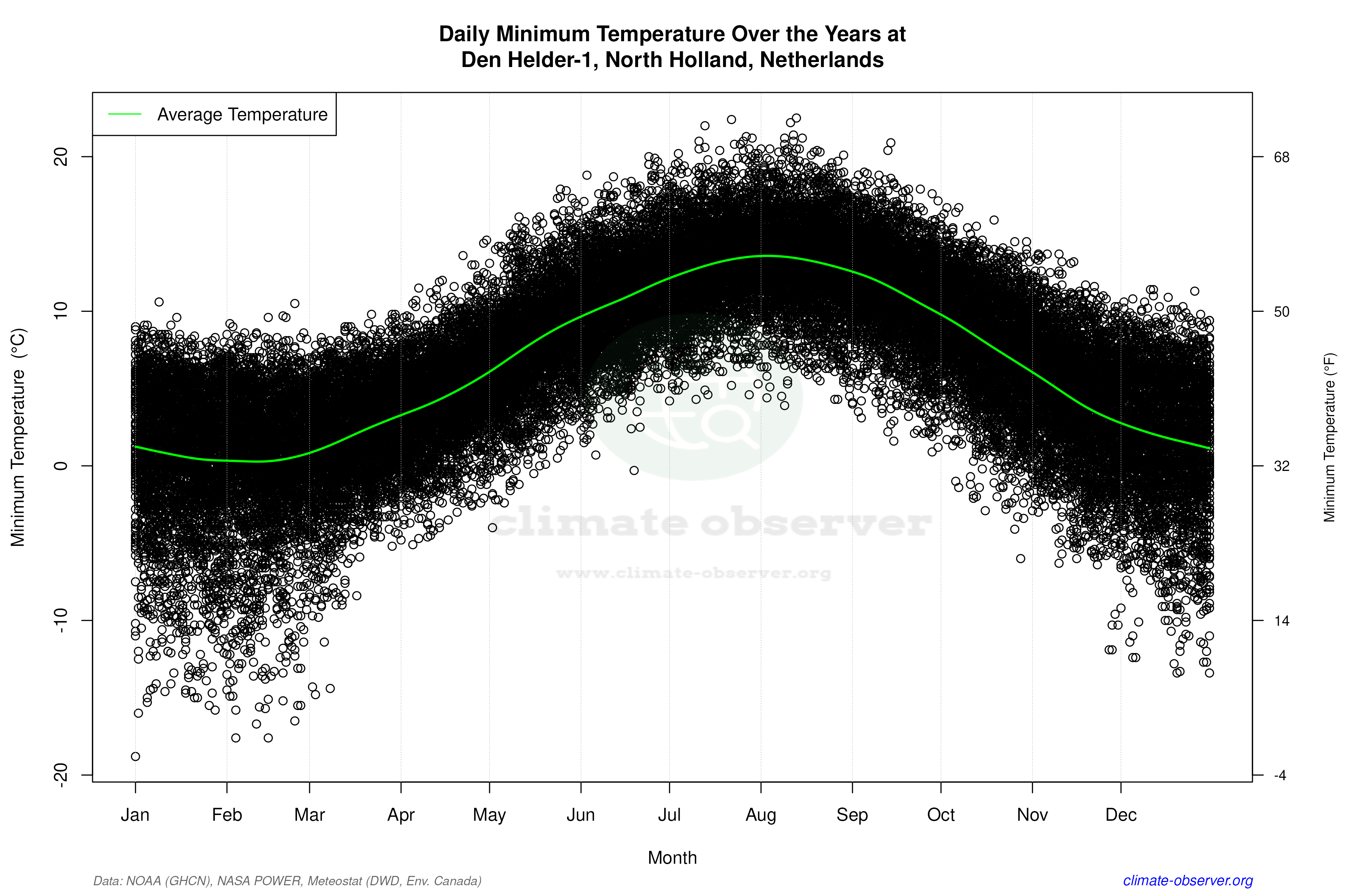 Daily Data Points and Averages Throughout the Year - Average Min Temperature Throughout Year
