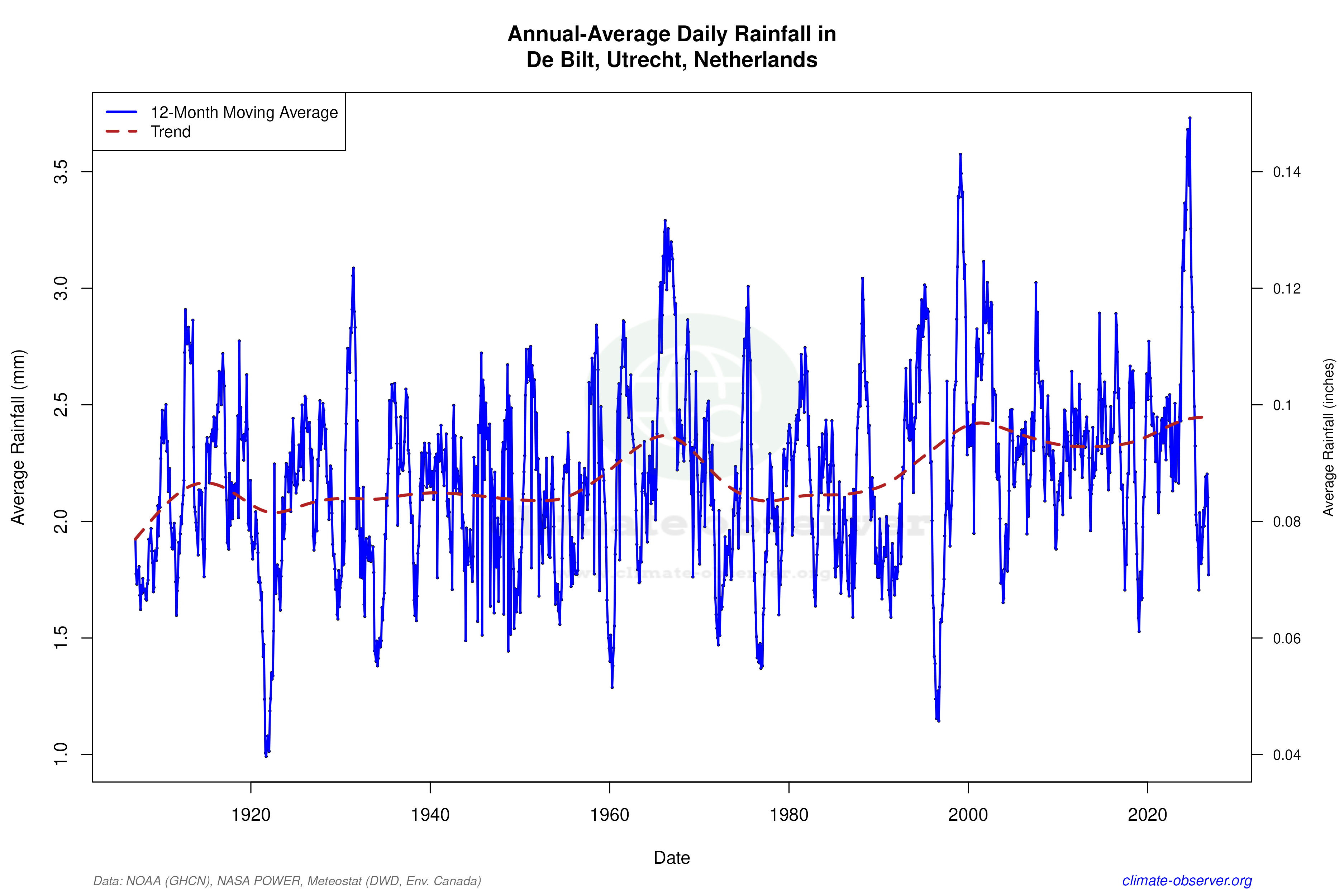 Climate 12-Month Moving Averages - Rainfall 12-Month MA