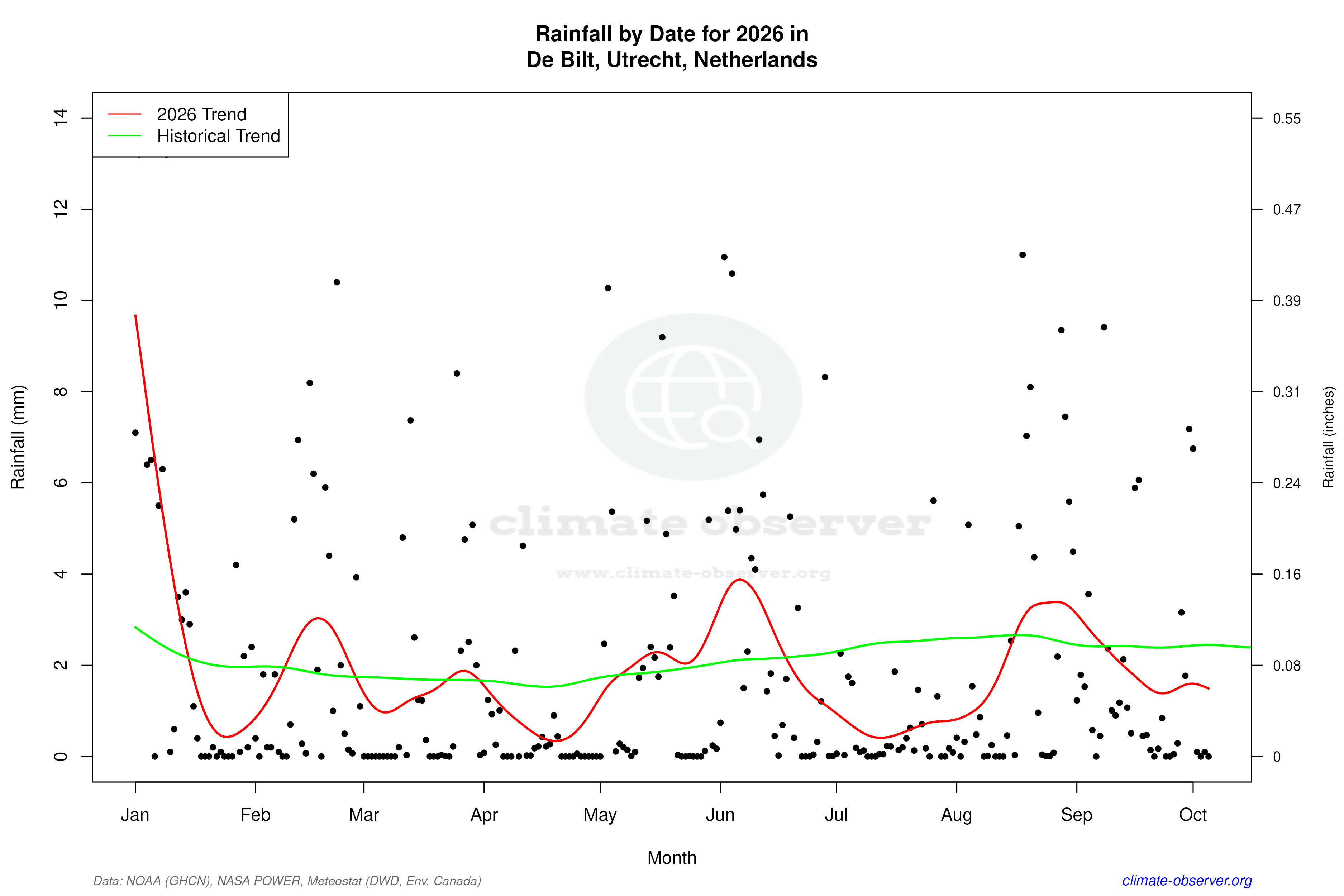 Current Year Climate Trends vs Historical - Rainfall this Year