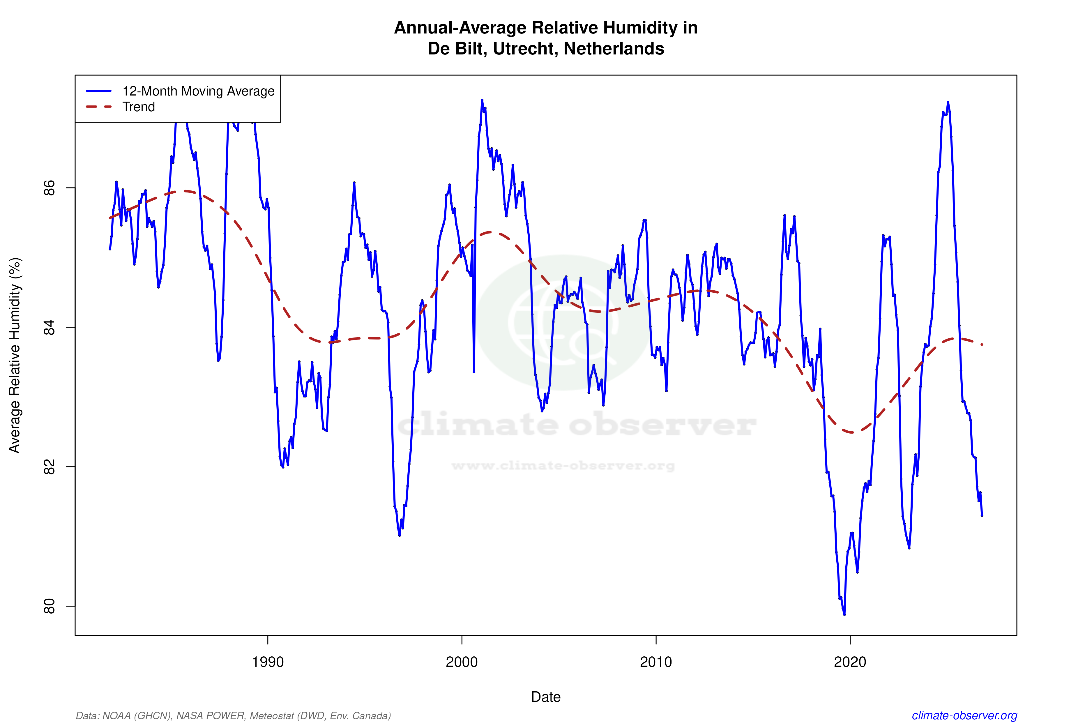 Climate 12-Month Moving Averages - Relative Humidity 12-Month MA