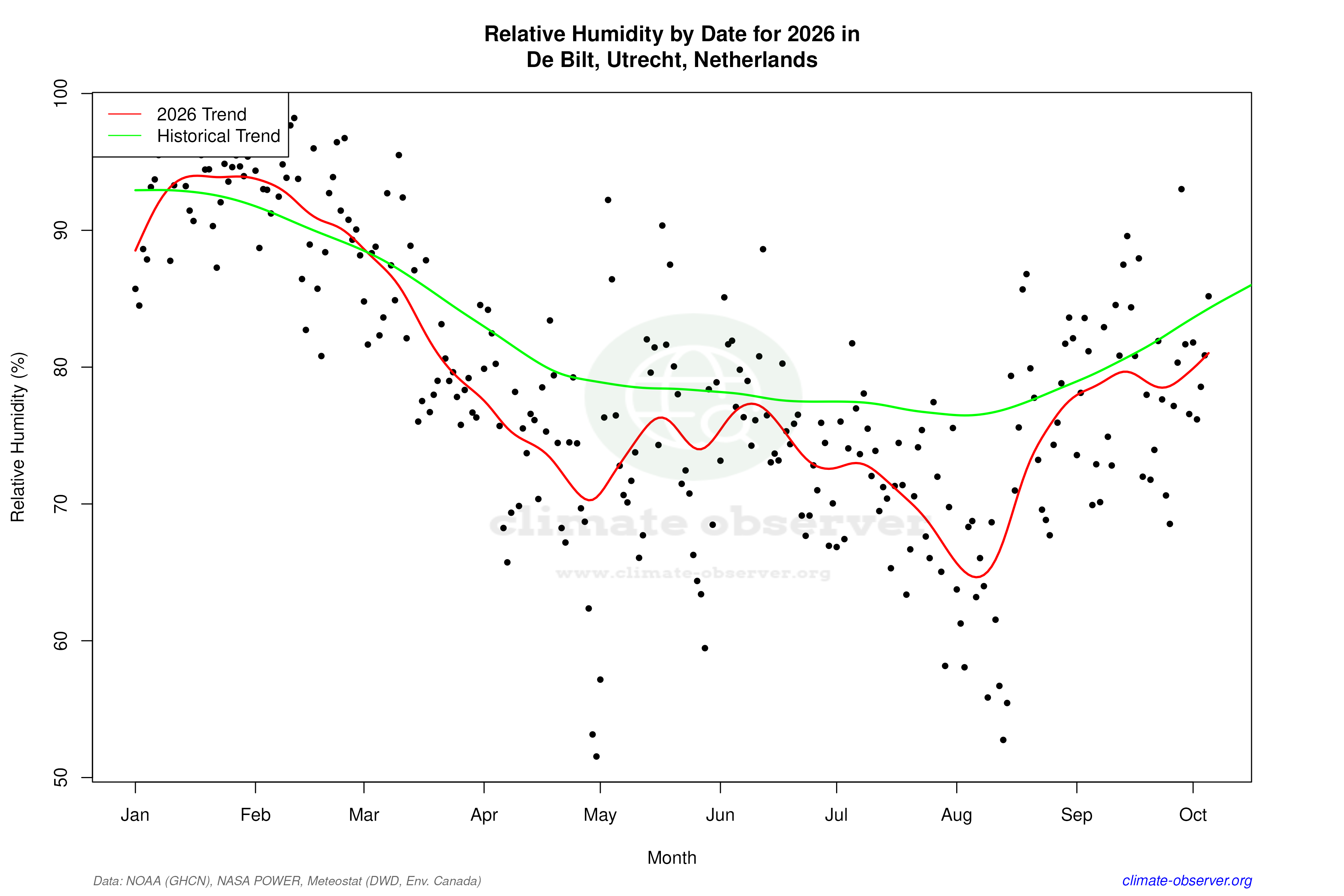 Current Year Climate Trends vs Historical - Relative Humidity this Year