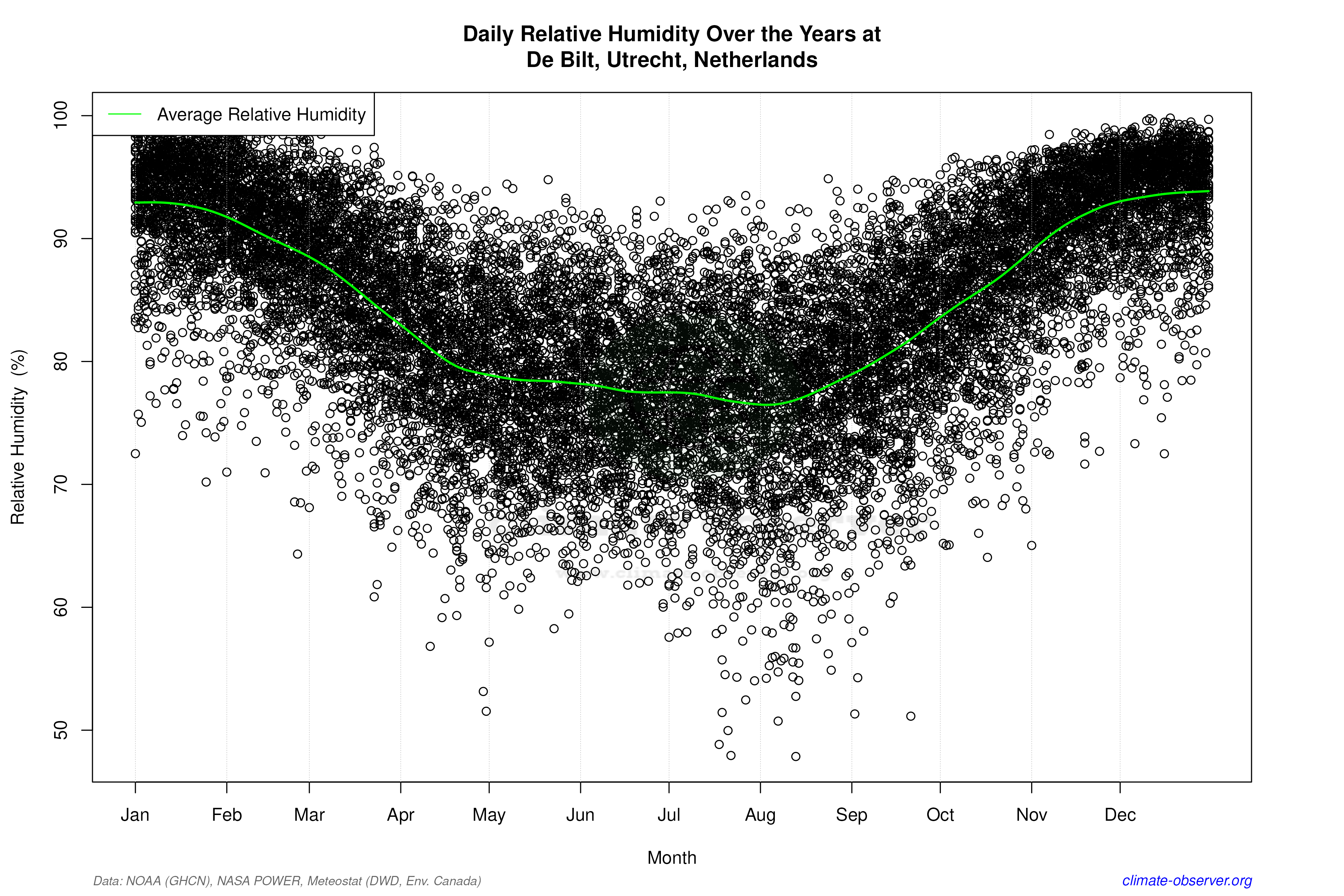Daily Data Points and Averages Throughout the Year - Average Relative Humidity Throughout Year