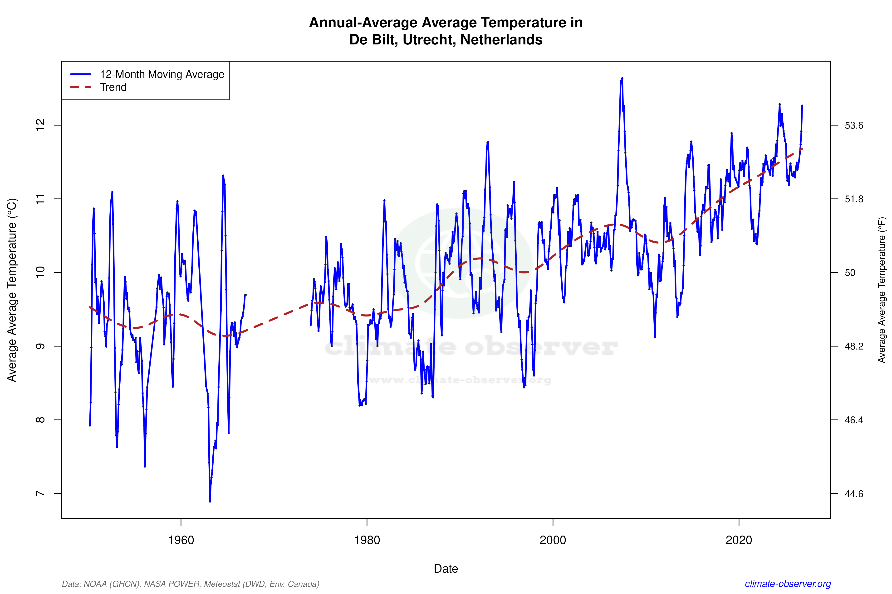 Climate 12-Month Moving Averages - Average Temperature 12-Month MA