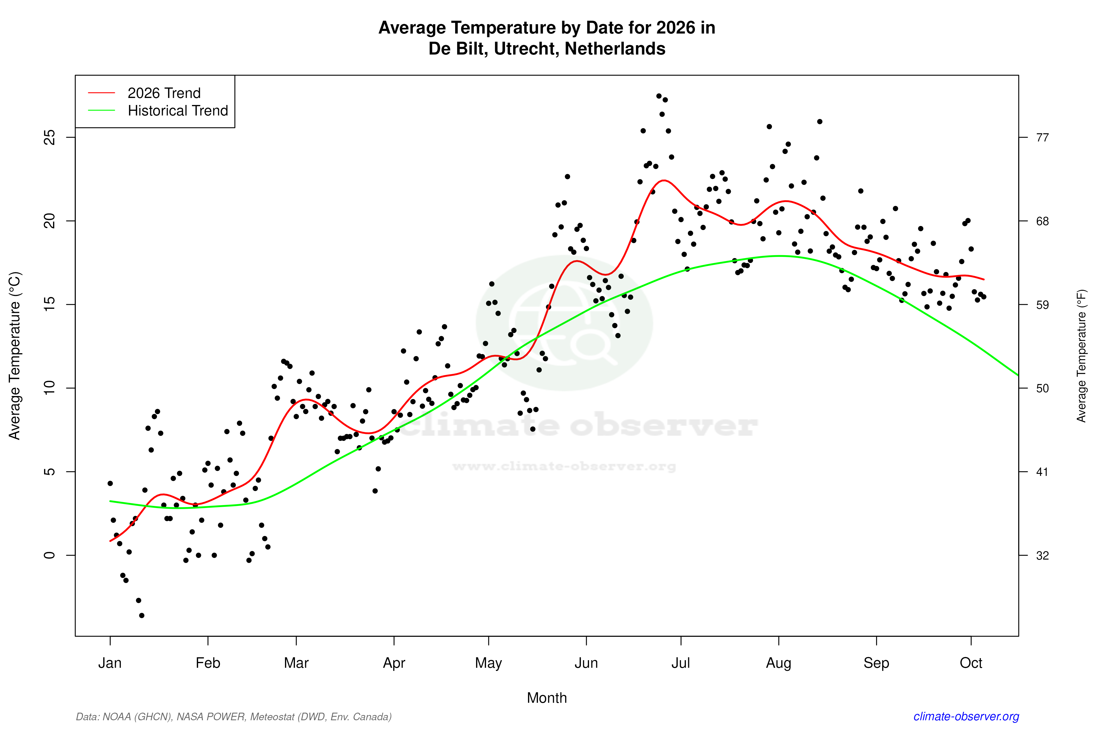 Current Year Climate Trends vs Historical - Average Temperature this Year