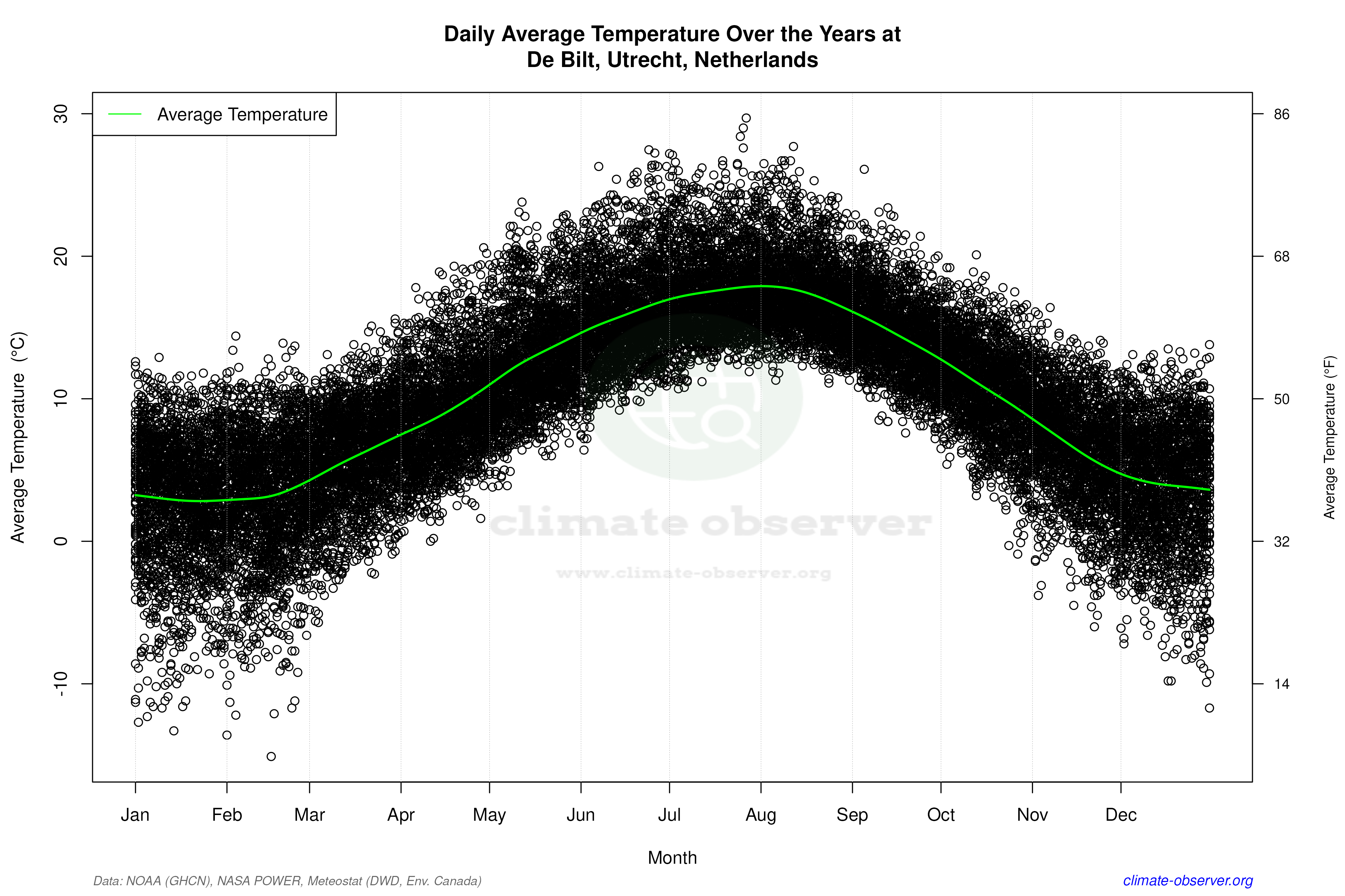 Daily Data Points and Averages Throughout the Year - Average Temperature Throughout Year