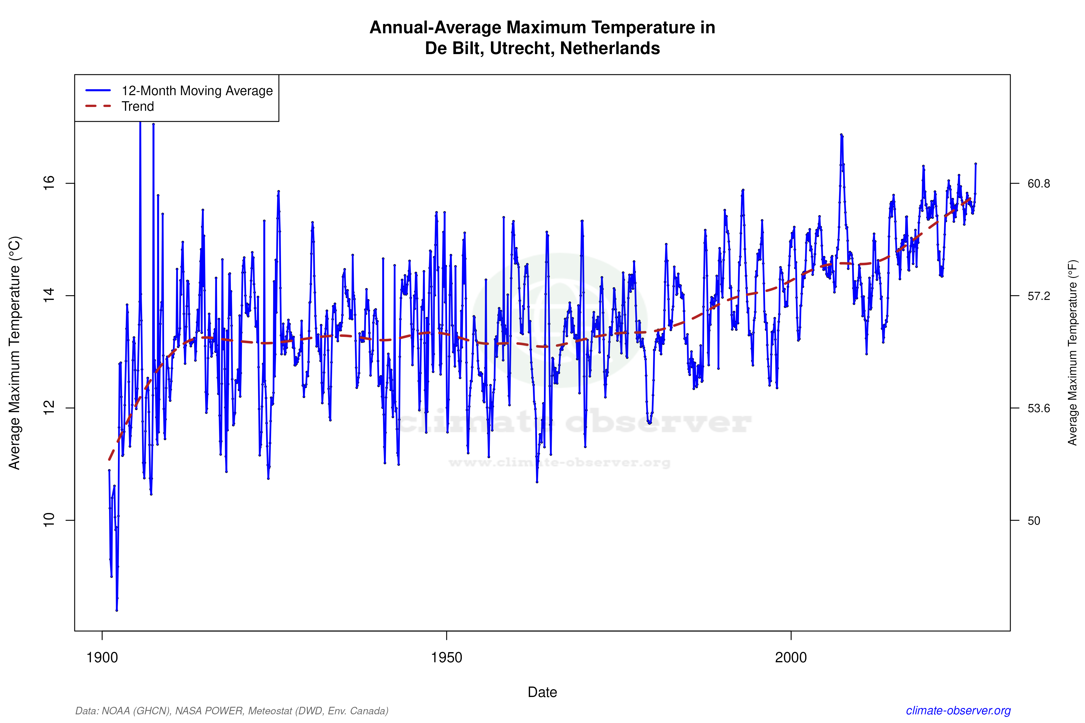Climate 12-Month Moving Averages - Max Temperature 12-Month MA